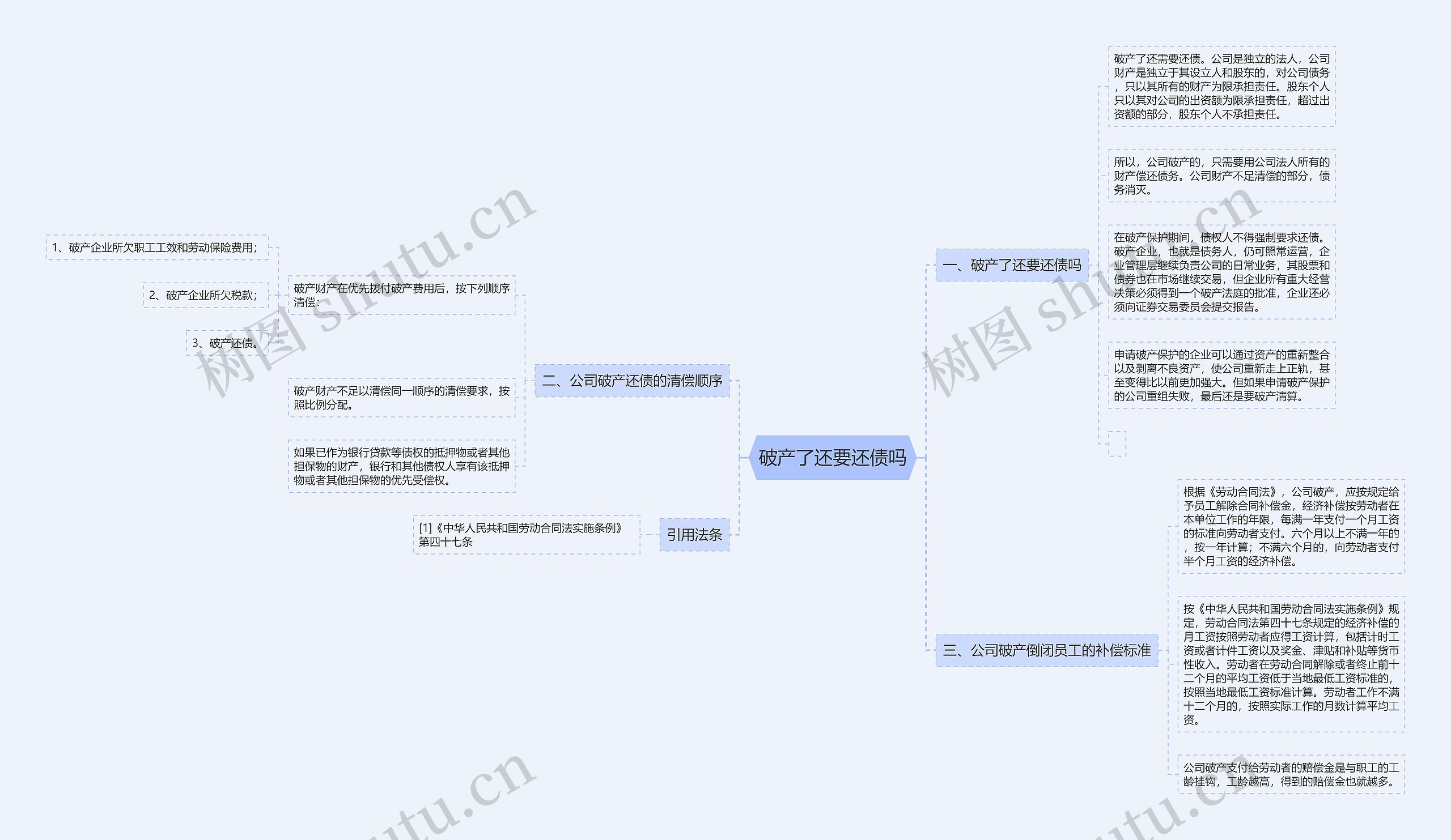 破产了还要还债吗思维导图
