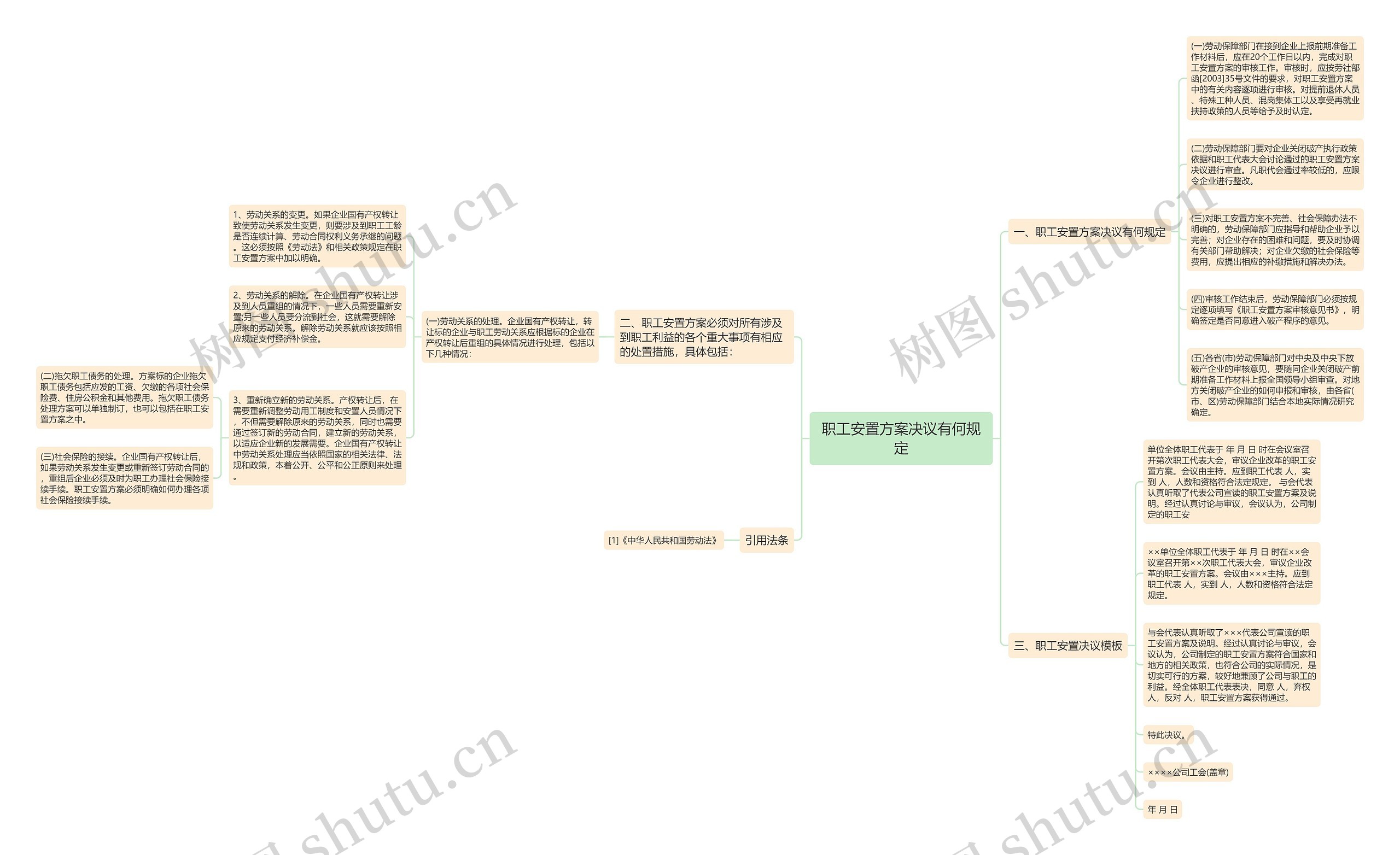 职工安置方案决议有何规定思维导图