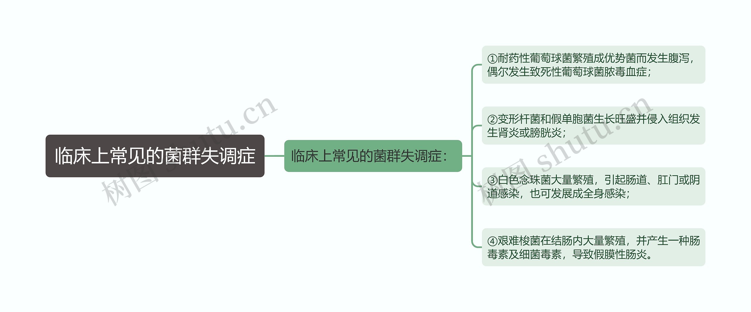 临床上常见的菌群失调症