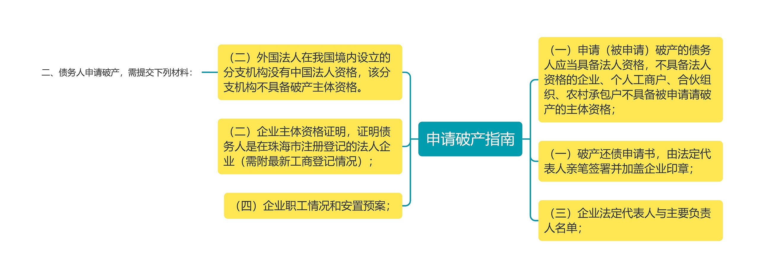 申请破产指南思维导图