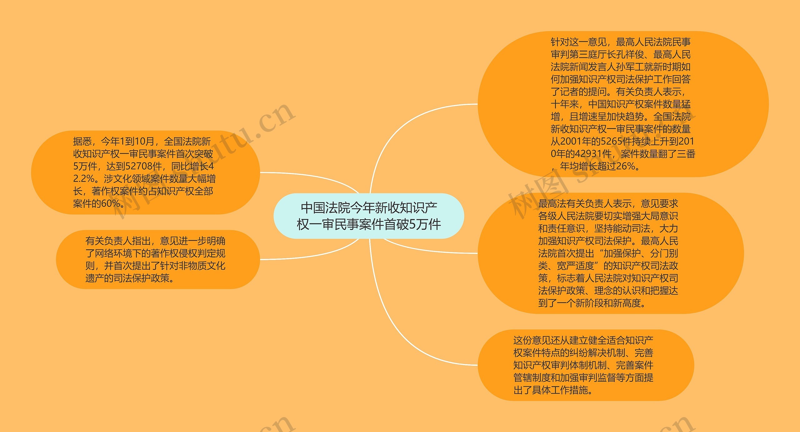 中国法院今年新收知识产权一审民事案件首破5万件思维导图