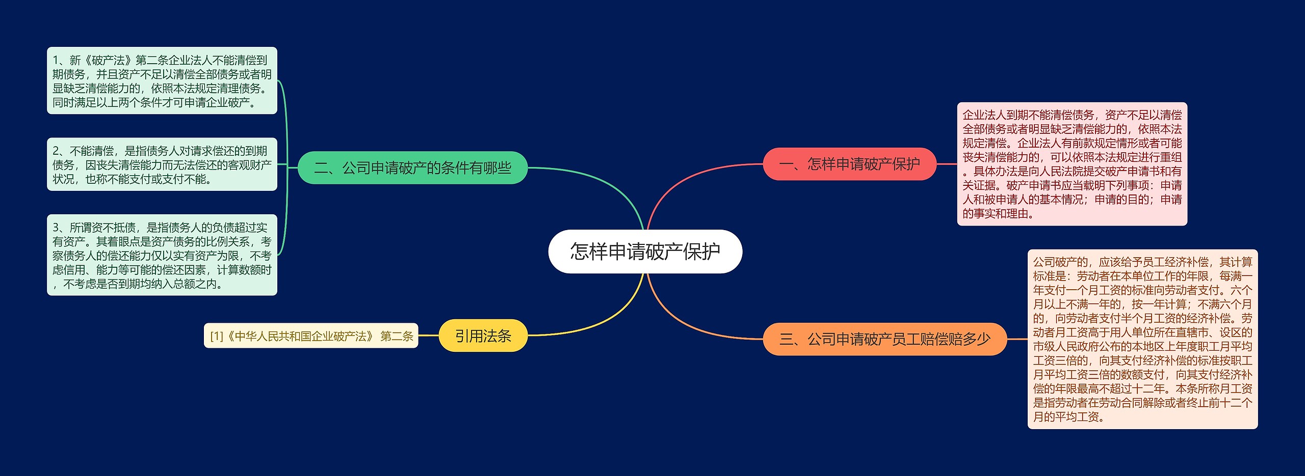 怎样申请破产保护思维导图