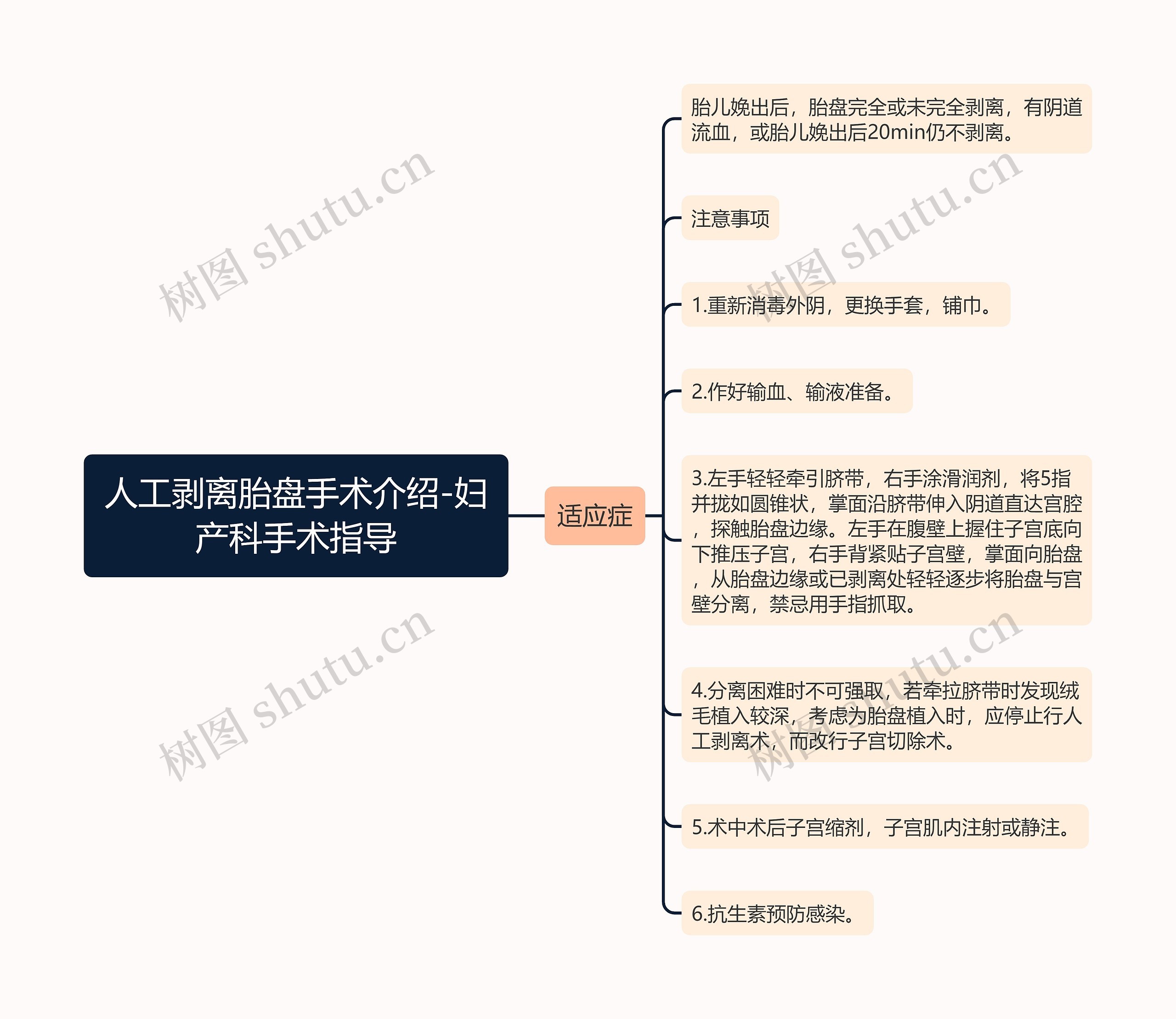 人工剥离胎盘手术介绍-妇产科手术指导