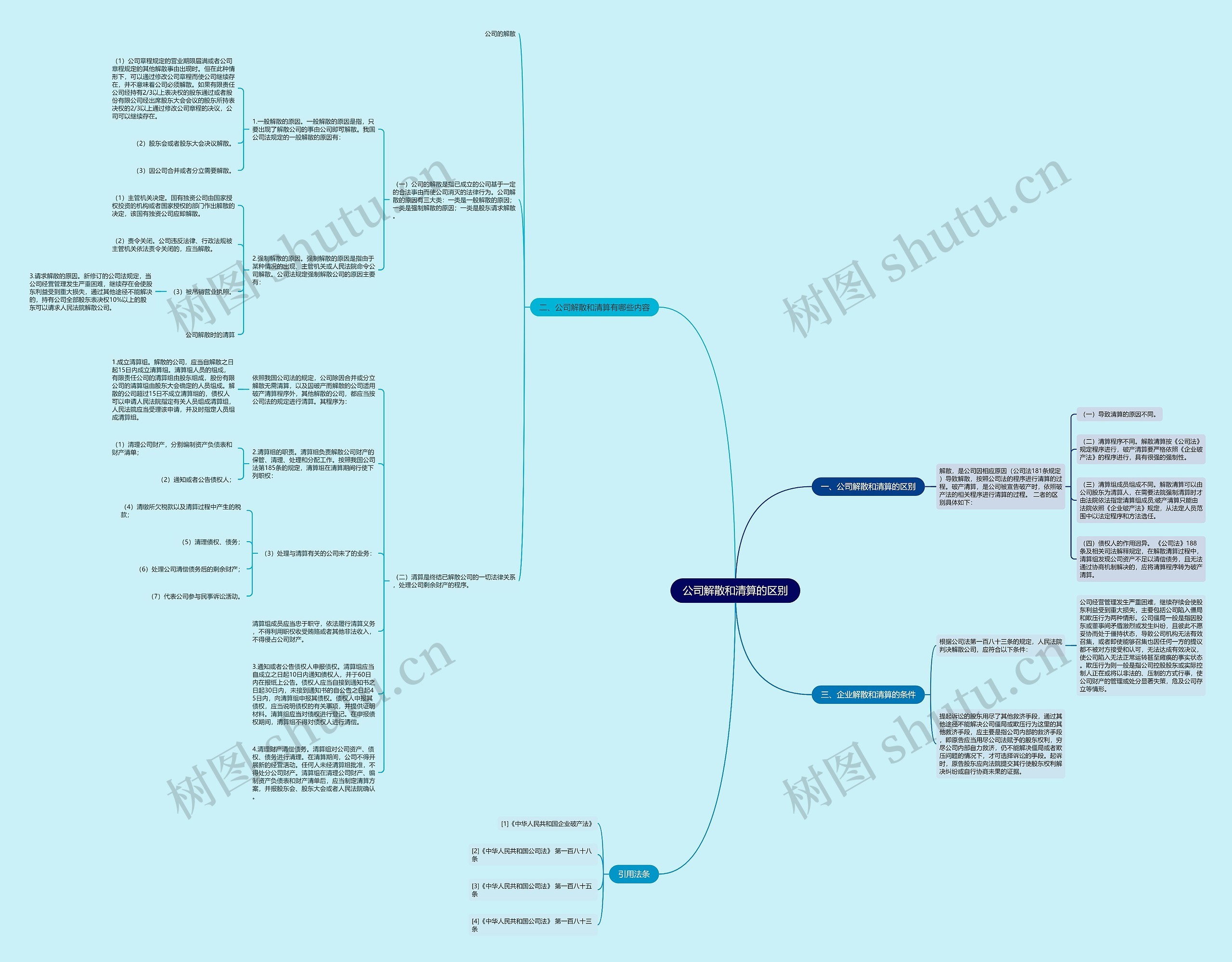 公司解散和清算的区别思维导图