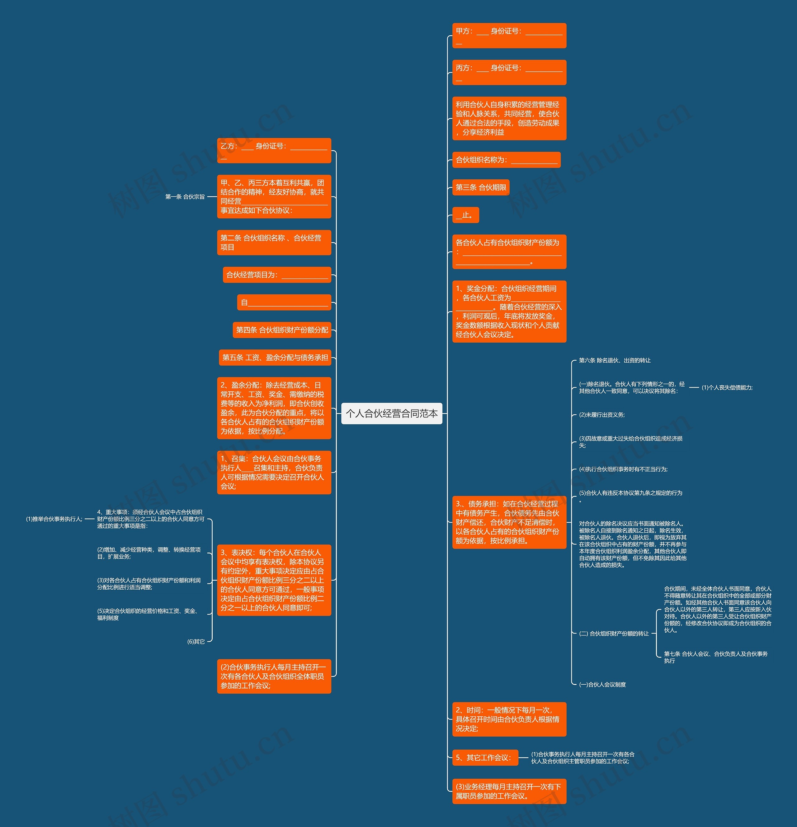 个人合伙经营合同范本思维导图