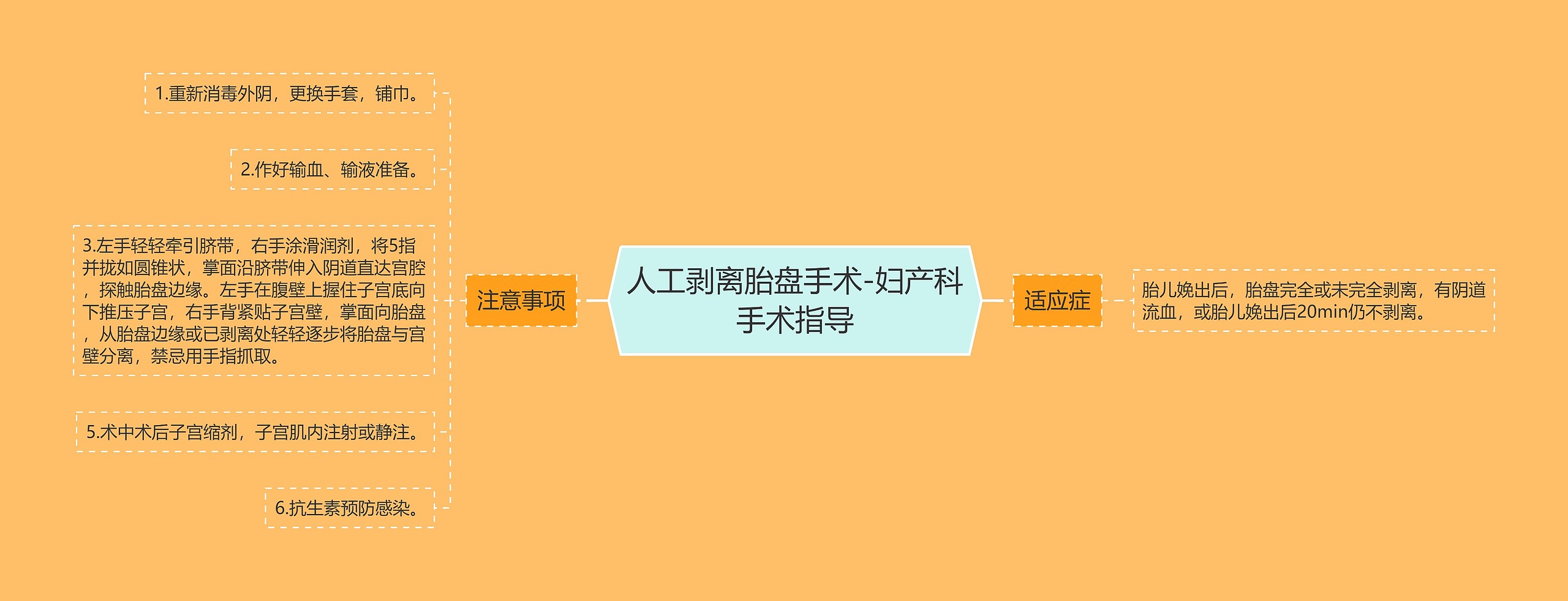 人工剥离胎盘手术-妇产科手术指导思维导图