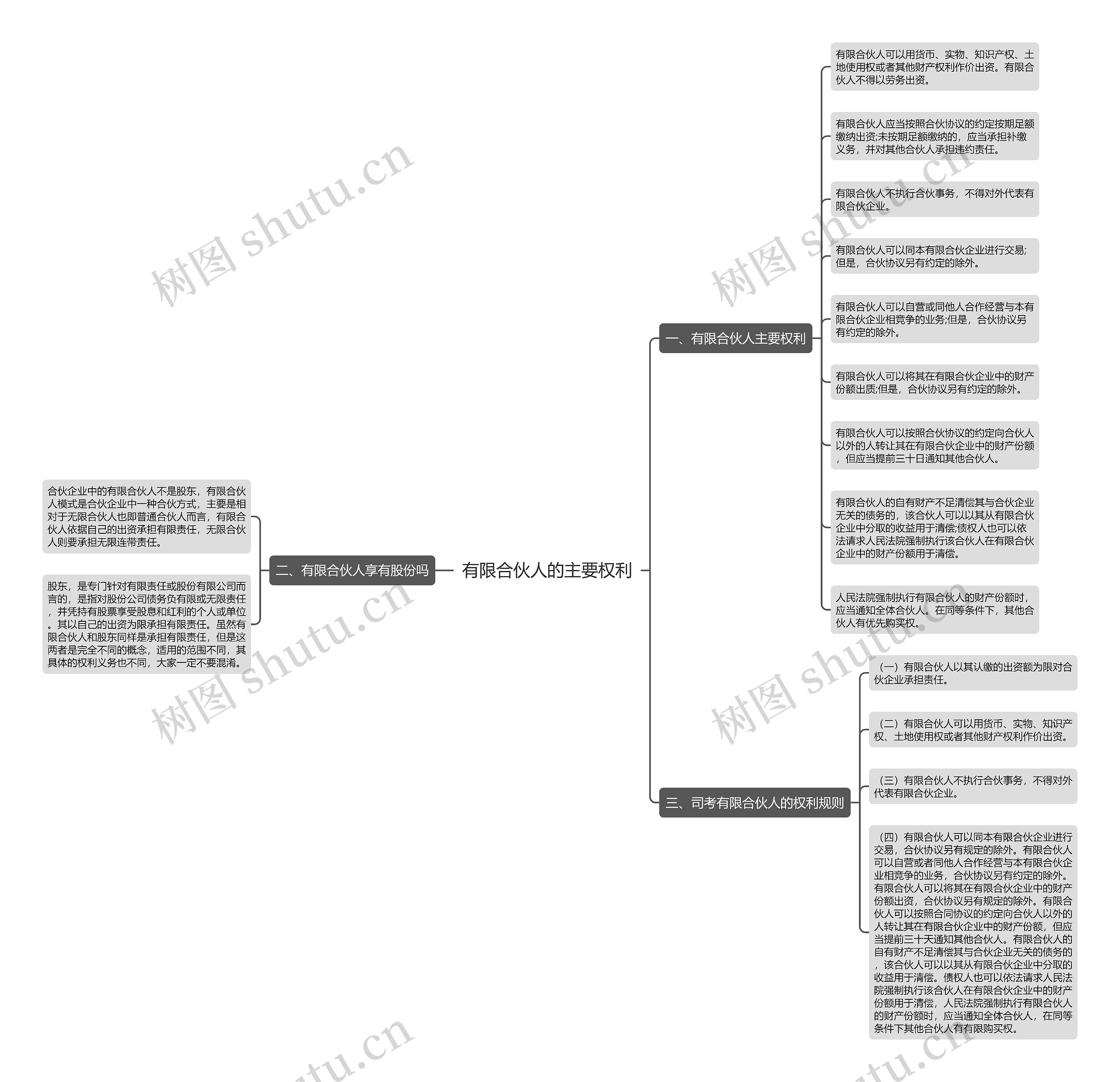 有限合伙人的主要权利思维导图