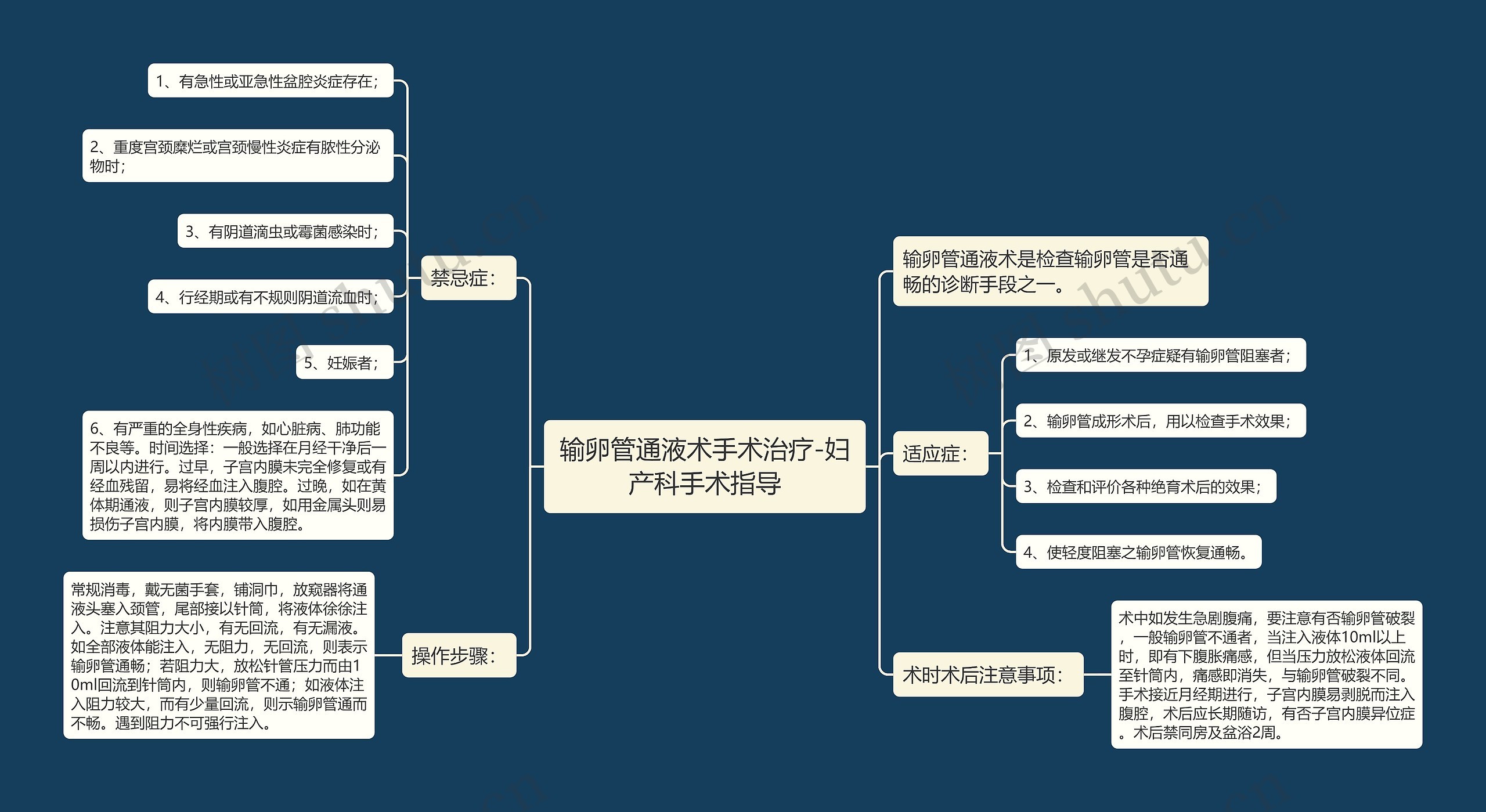 输卵管通液术手术治疗-妇产科手术指导思维导图