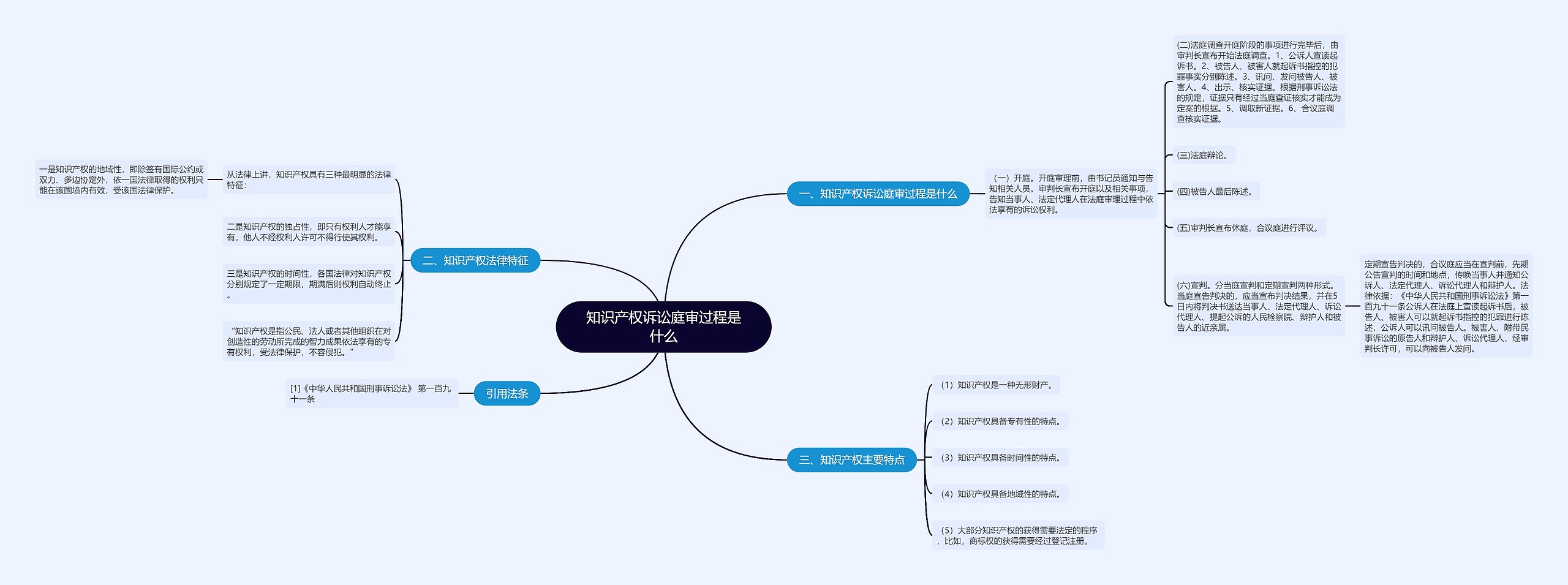 知识产权诉讼庭审过程是什么思维导图