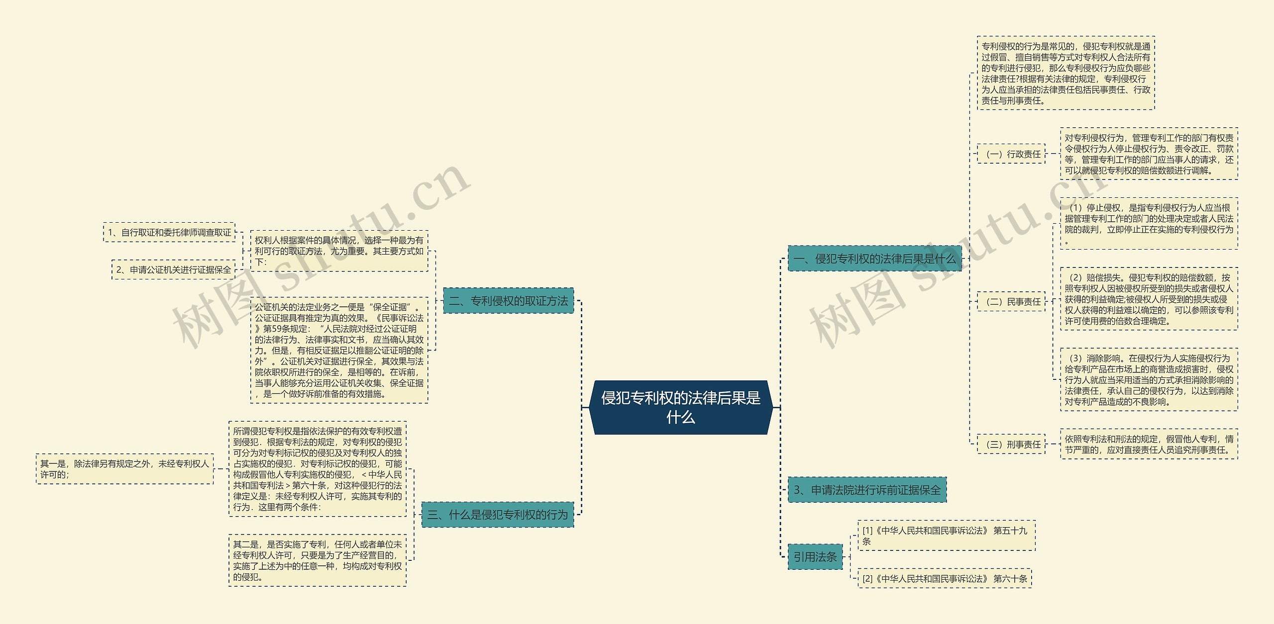 侵犯专利权的法律后果是什么思维导图