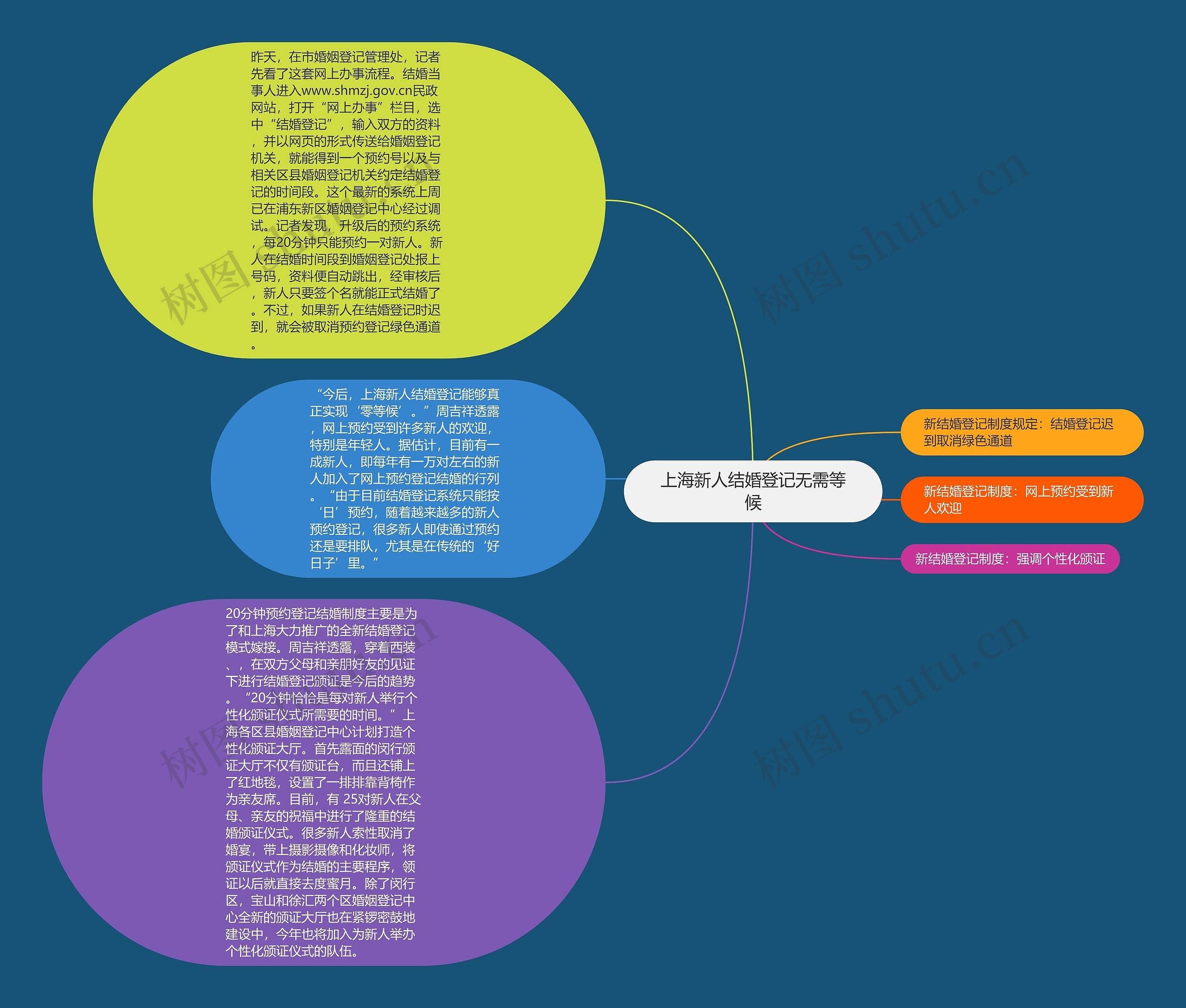 上海新人结婚登记无需等候思维导图