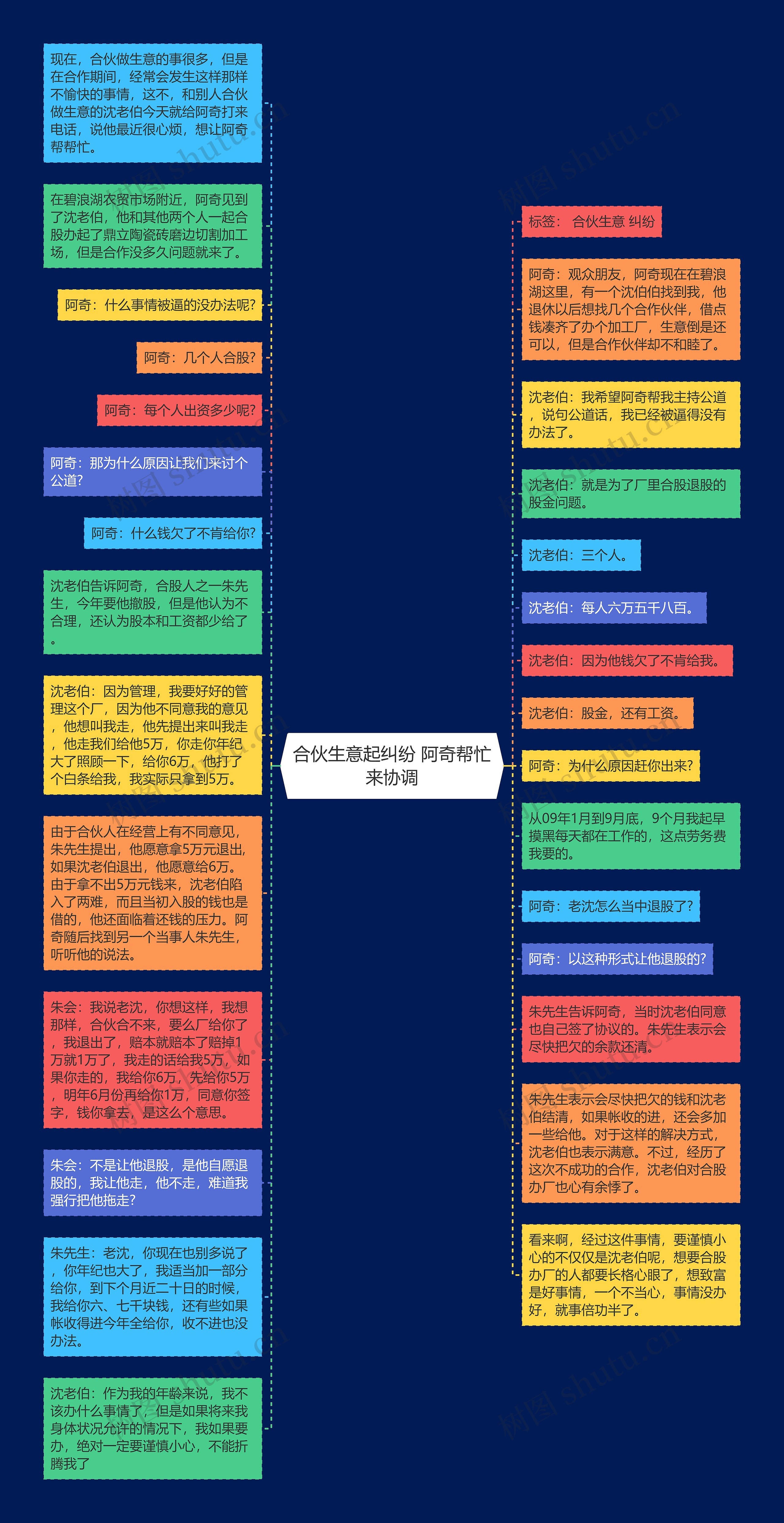 合伙生意起纠纷 阿奇帮忙来协调思维导图