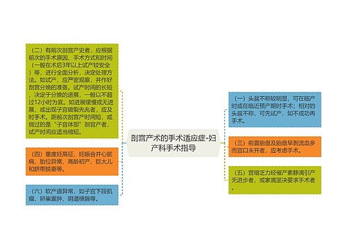 剖宫产术的手术适应症-妇产科手术指导