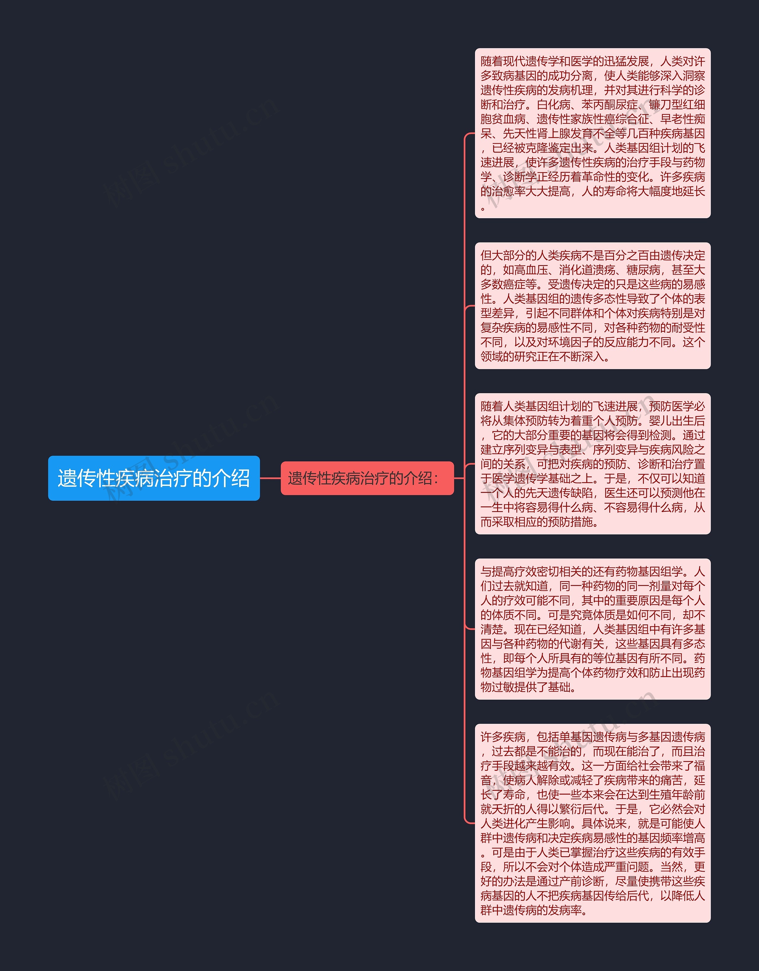 遗传性疾病治疗的介绍思维导图