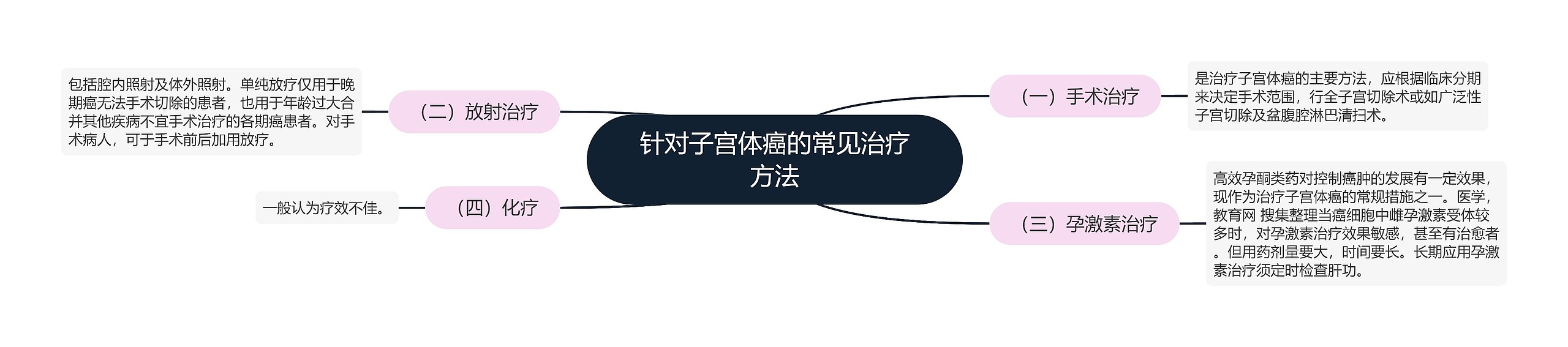 针对子宫体癌的常见治疗方法 针对子宫体癌的常见治疗方法