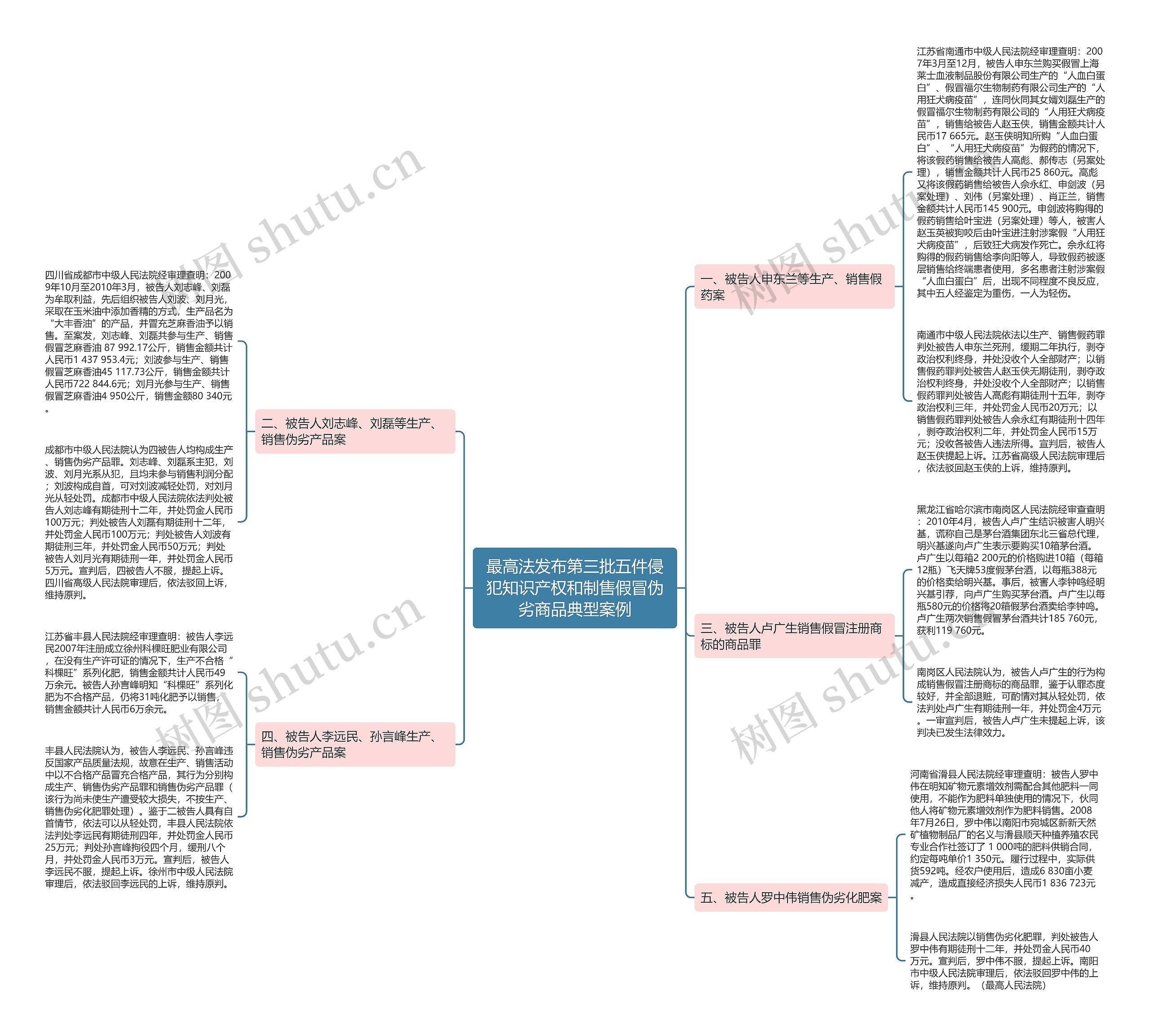 最高法发布第三批五件侵犯知识产权和制售假冒伪劣商品典型案例思维导图