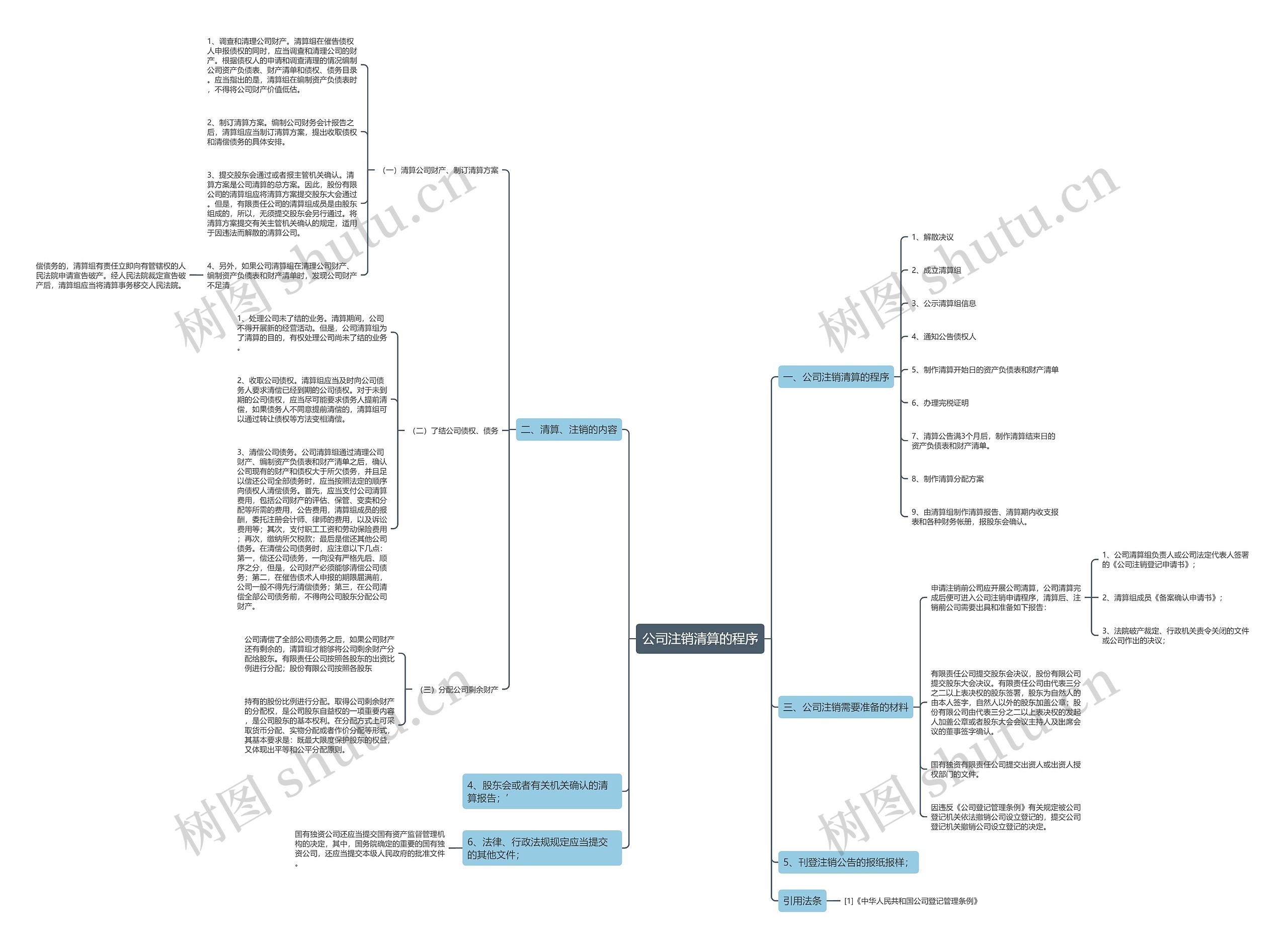 公司注销清算的程序思维导图