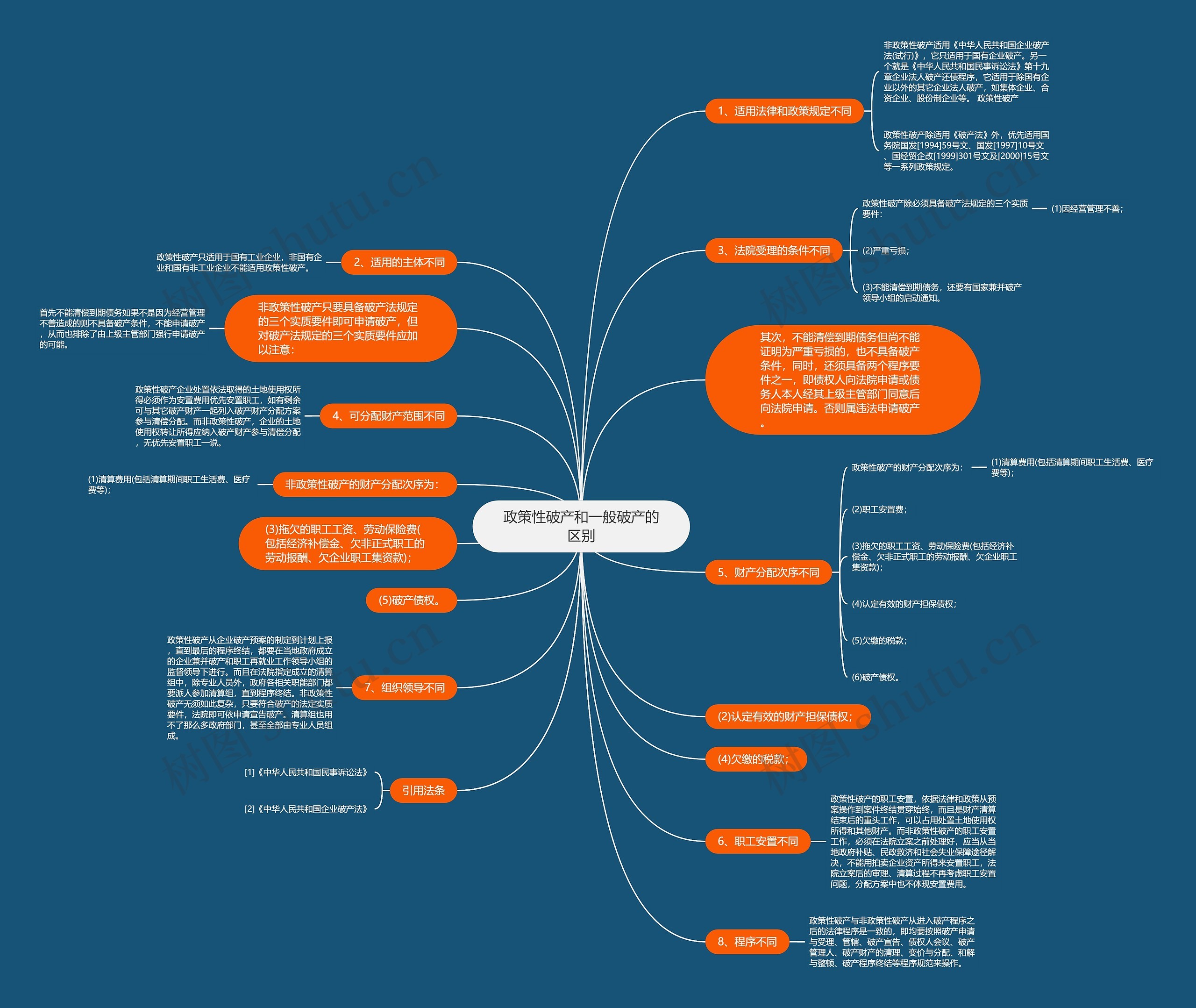 政策性破产和一般破产的区别思维导图