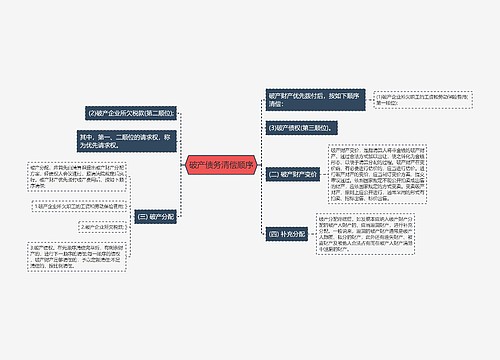 破产债务清偿顺序