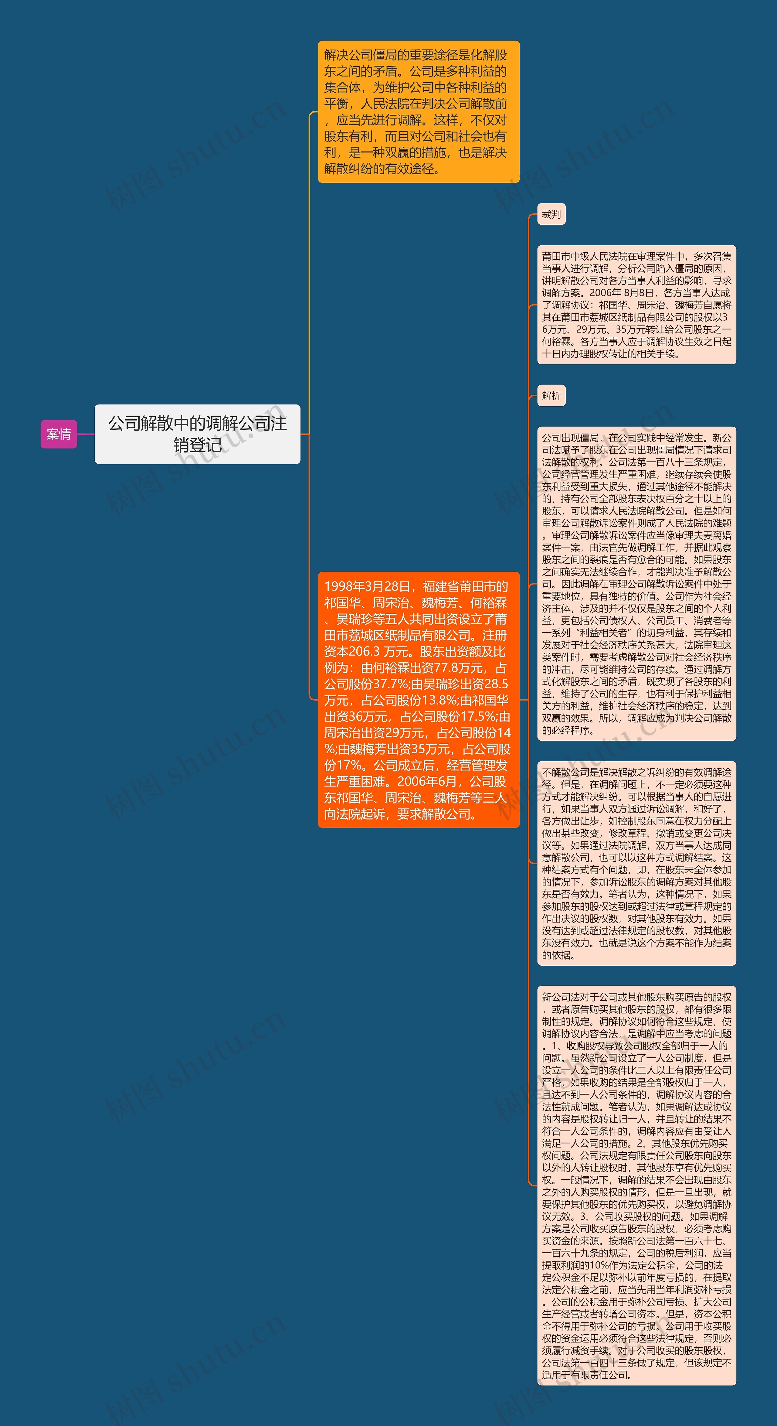 公司解散中的调解公司注销登记思维导图