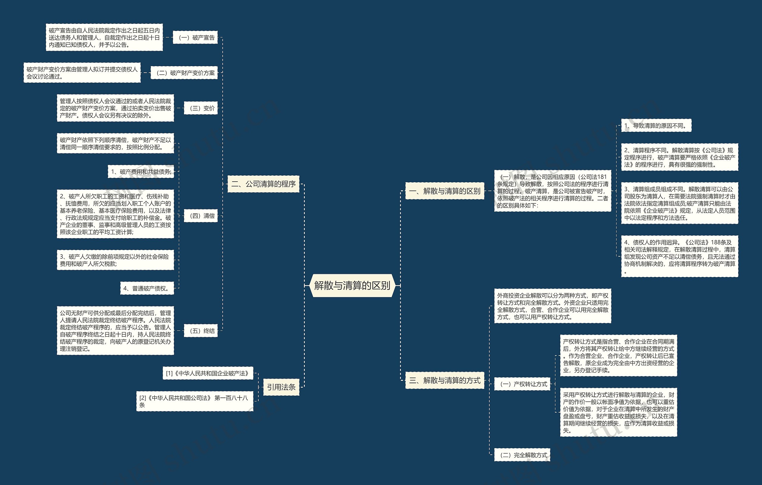 解散与清算的区别思维导图