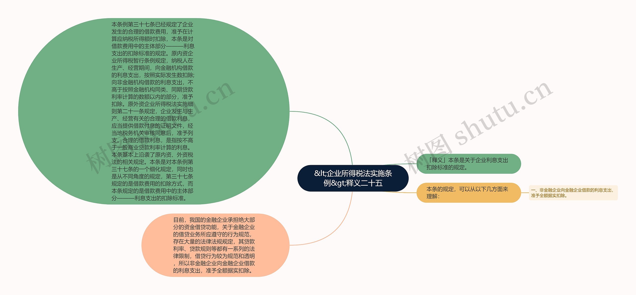 &lt;企业所得税法实施条例&gt;释义二十五思维导图