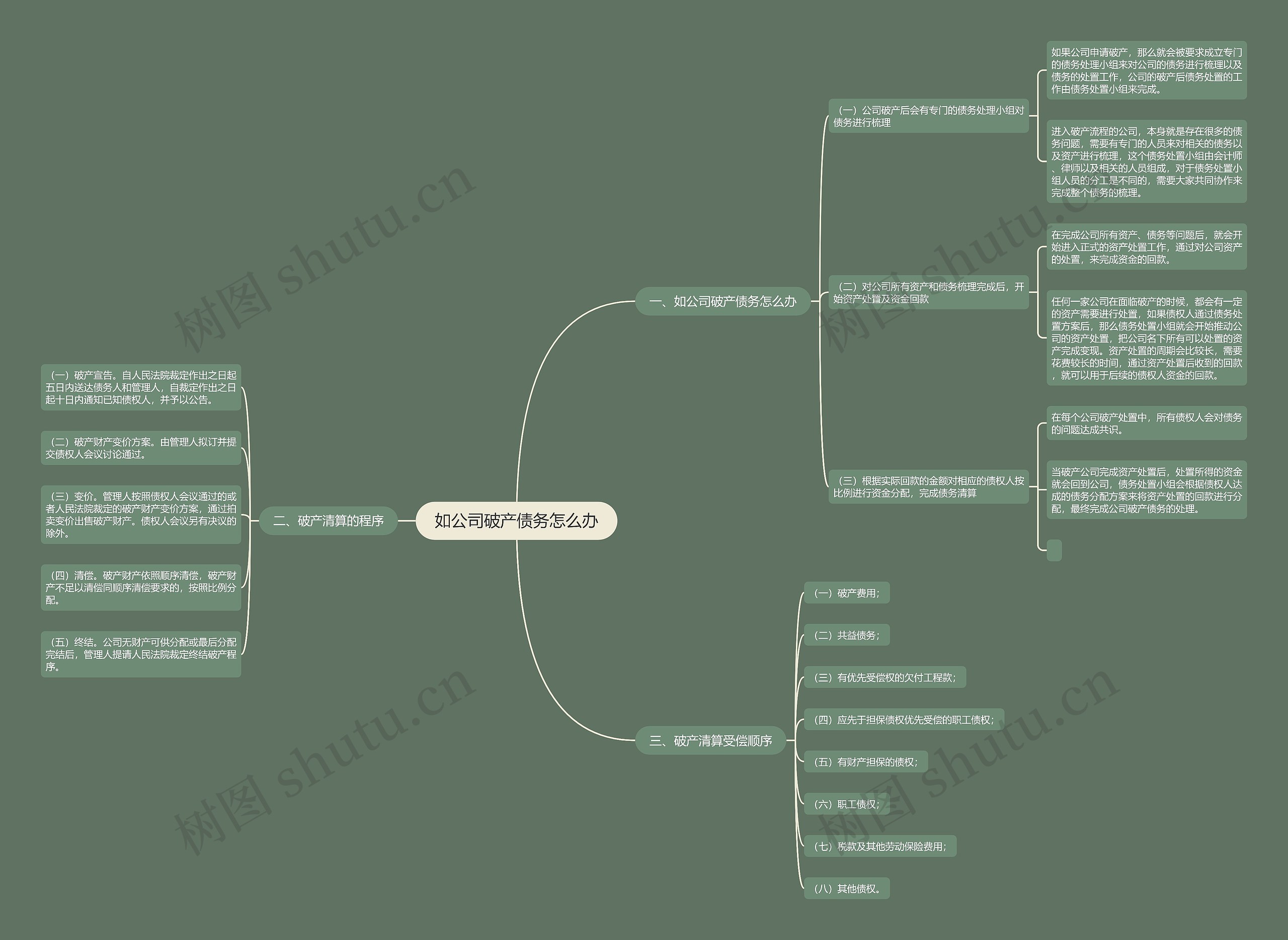 如公司破产债务怎么办思维导图
