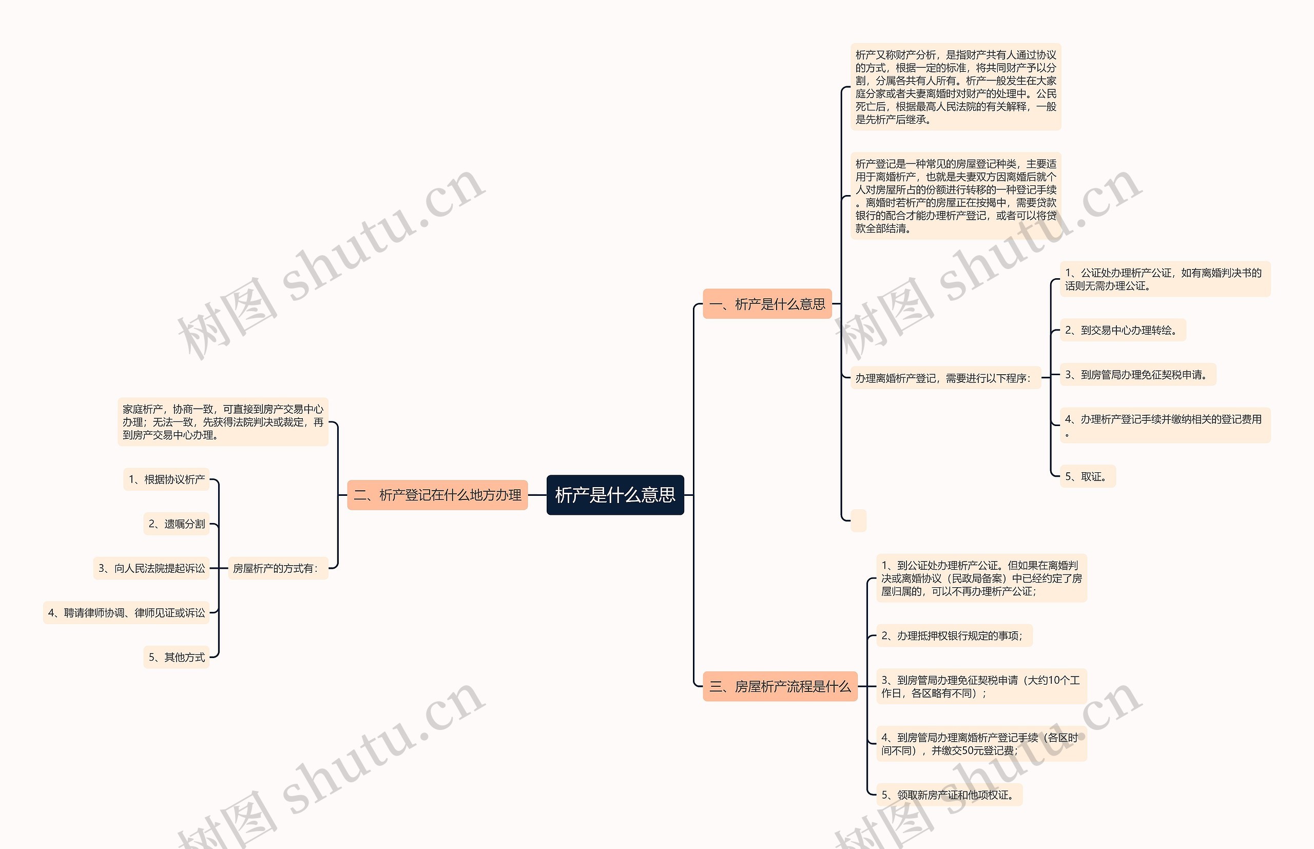 析产是什么意思思维导图高清图 析产是什么意思思维导图