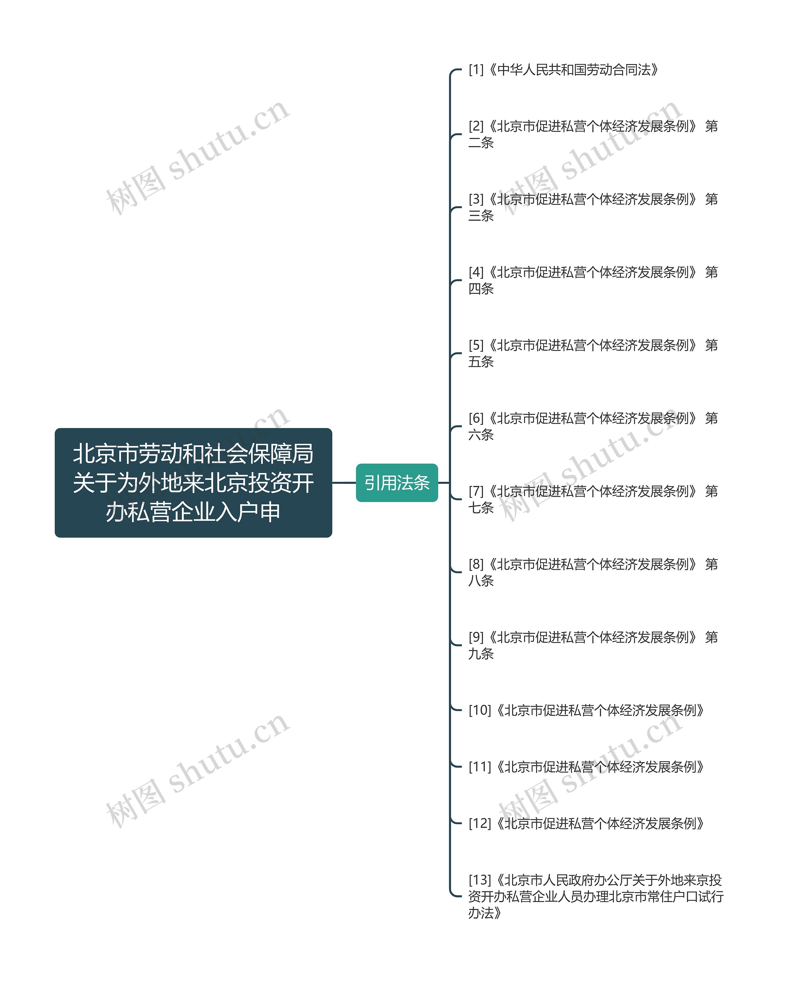 北京市劳动和社会保障局关于为外地来北京投资开办私营企业入户申思维导图