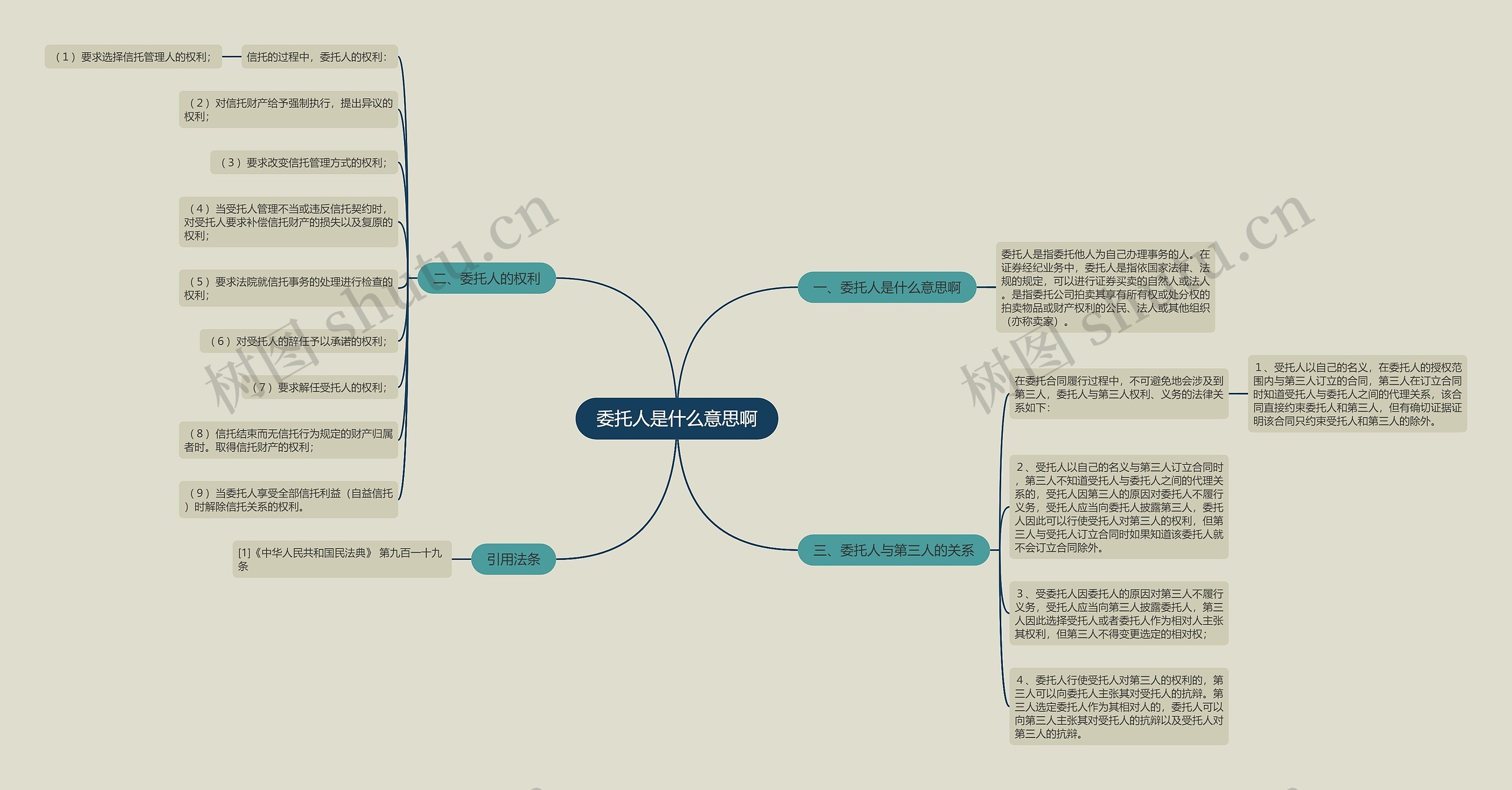 委托人是什么意思啊思维导图