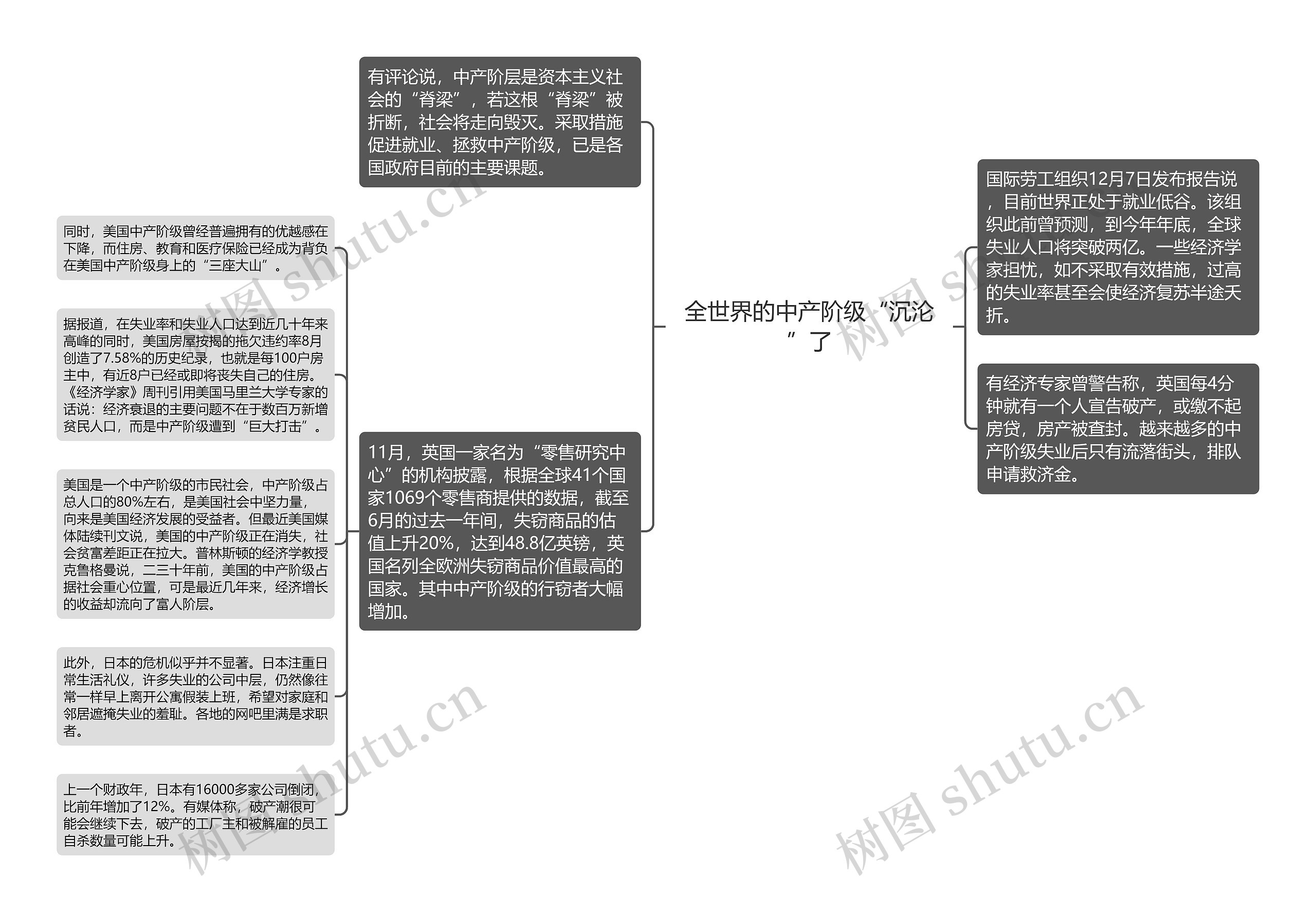 全世界的中产阶级“沉沦”了思维导图