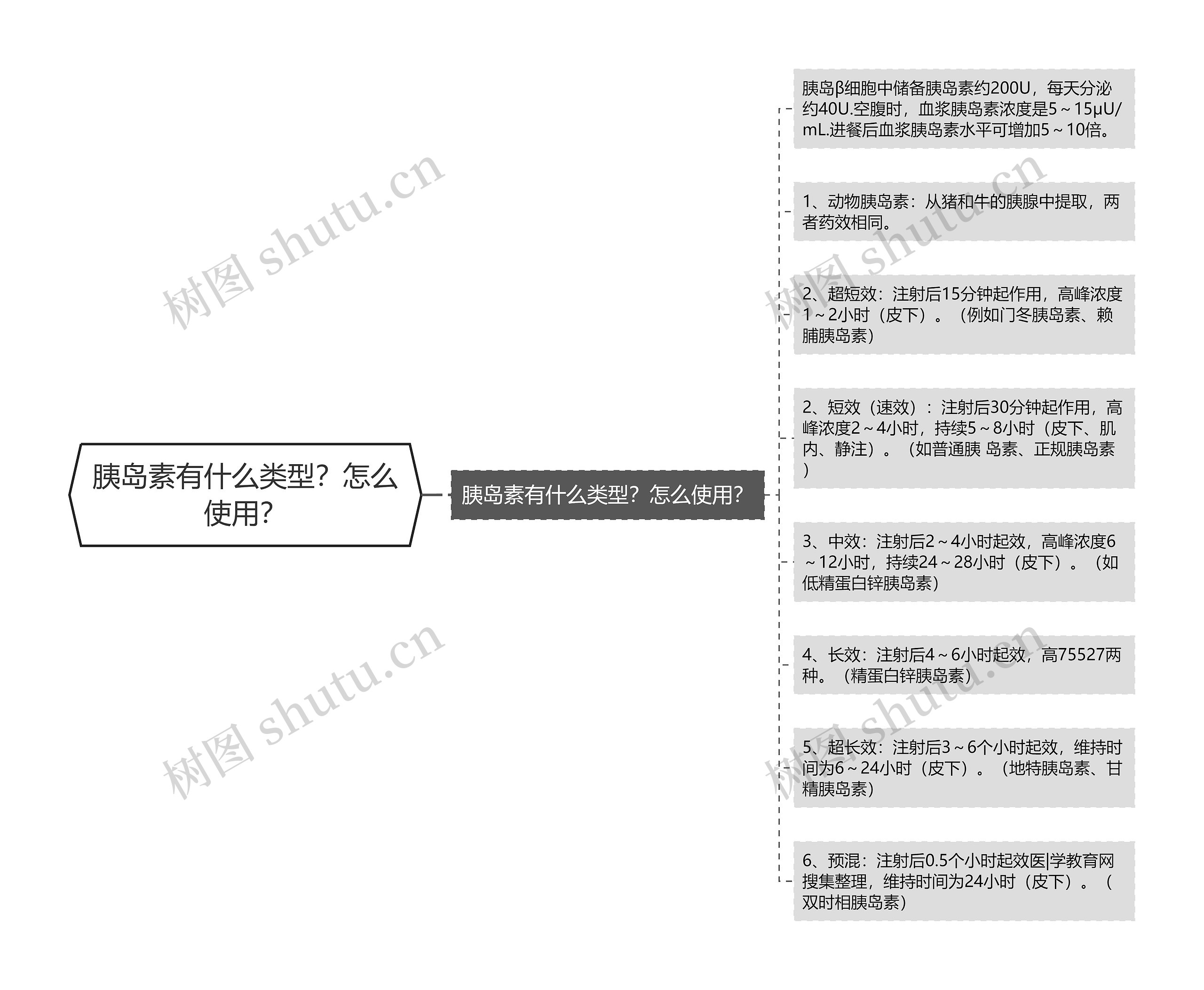 胰岛素有什么类型？怎么使用？思维导图