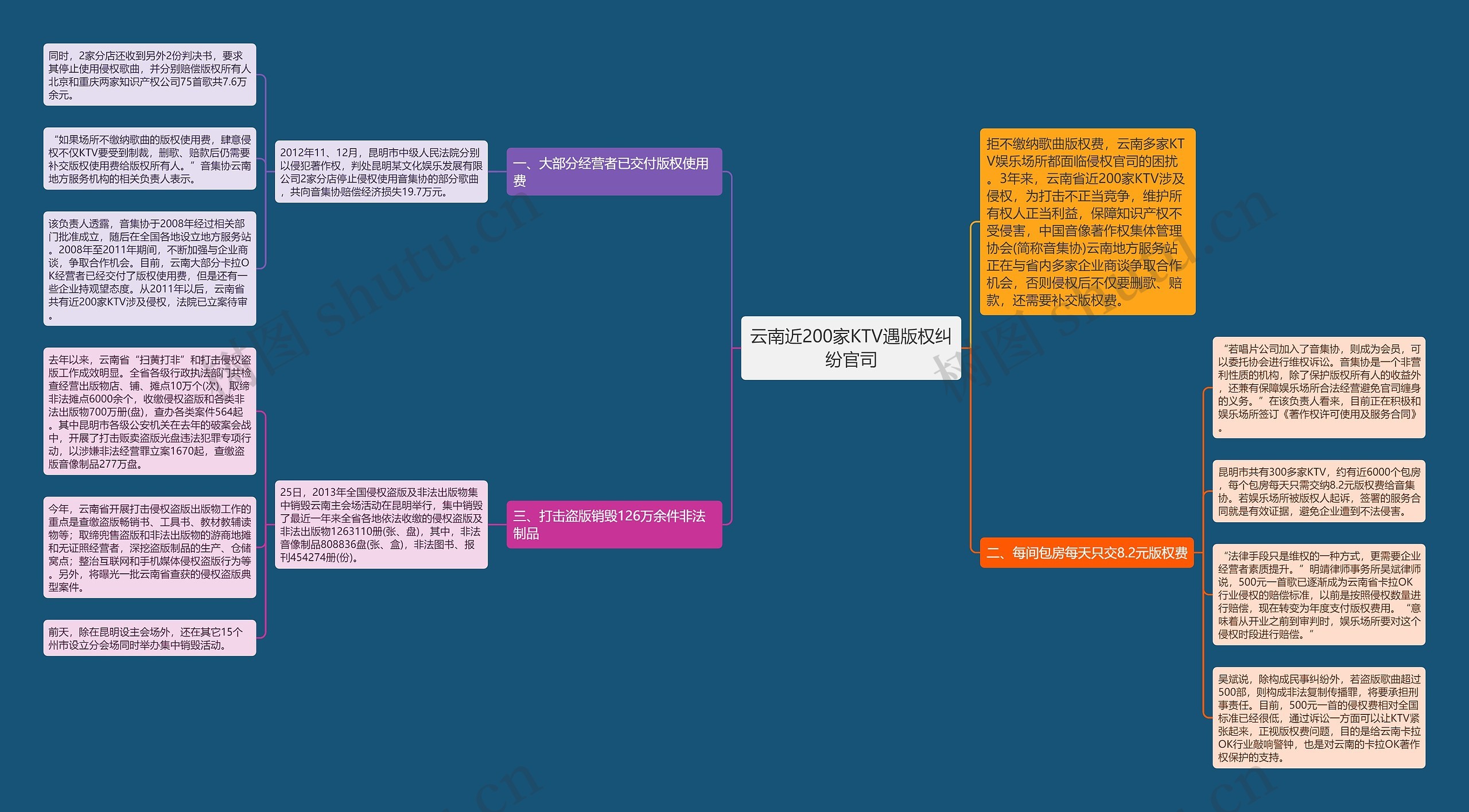 云南近200家KTV遇版权纠纷官司思维导图