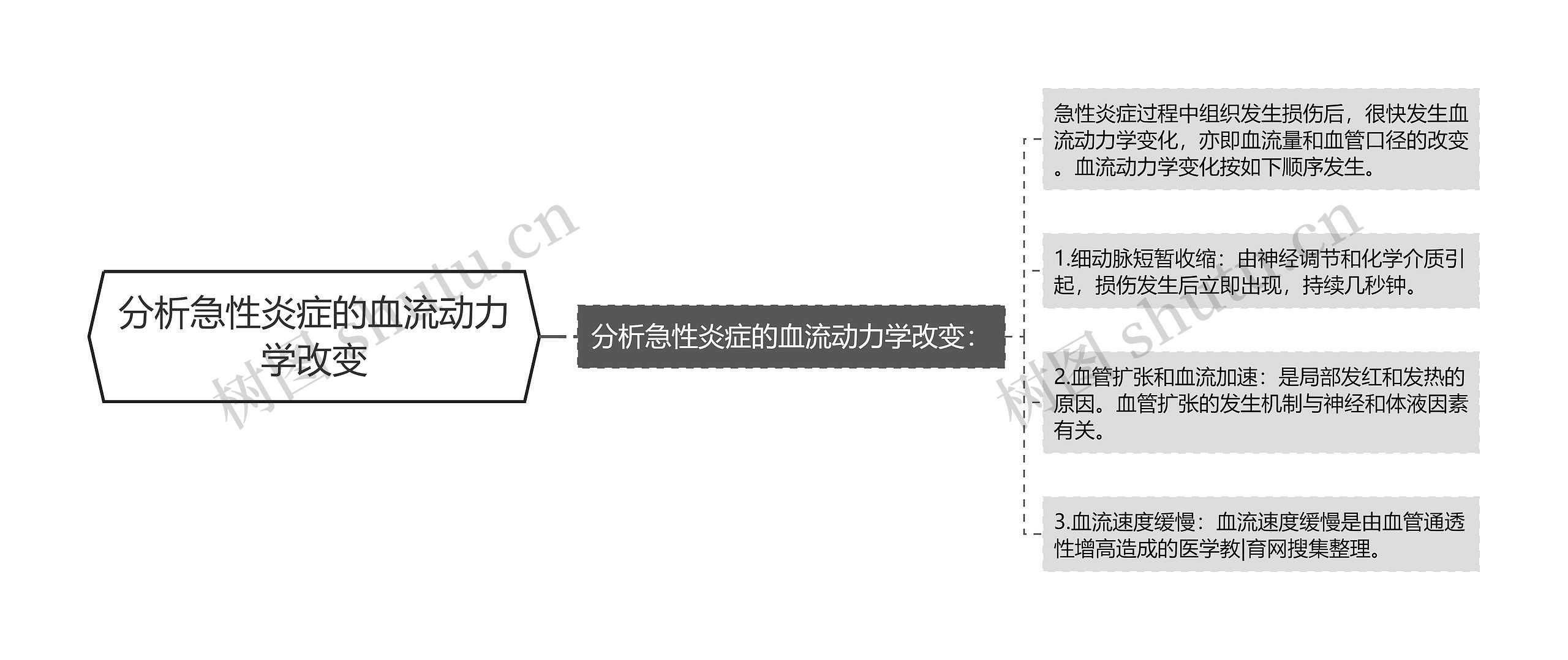 分析急性炎症的血流动力学改变 分析急性炎症的血流动力学改变