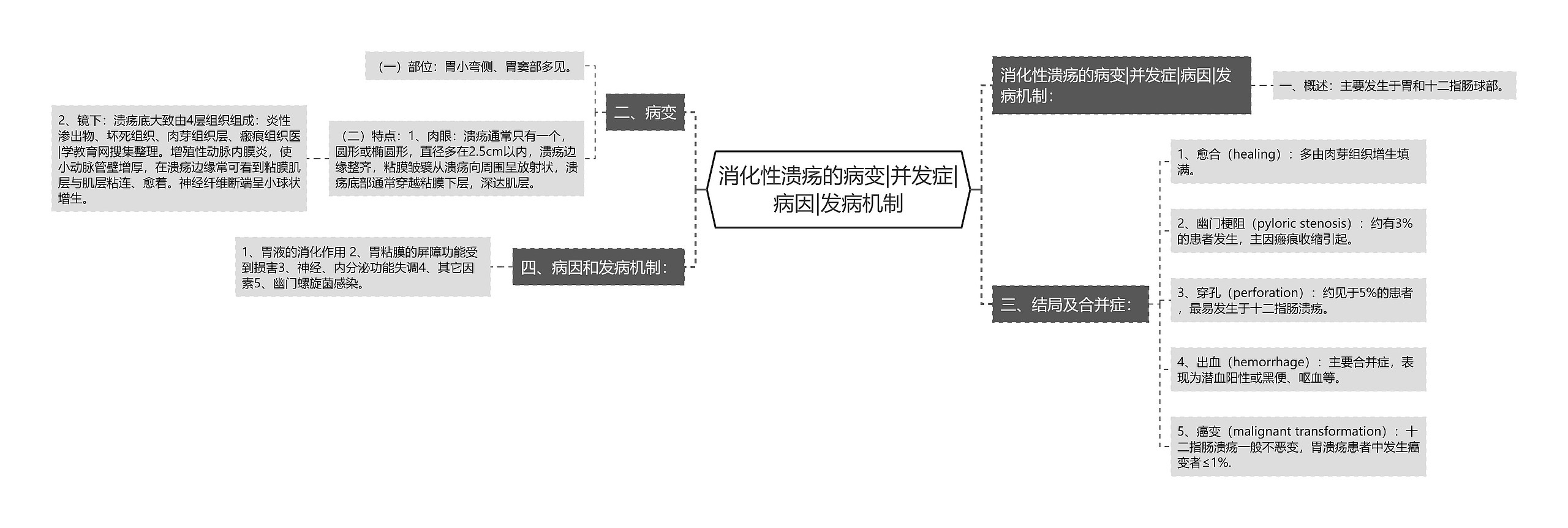 消化性溃疡的病变|并发症|病因|发病机制