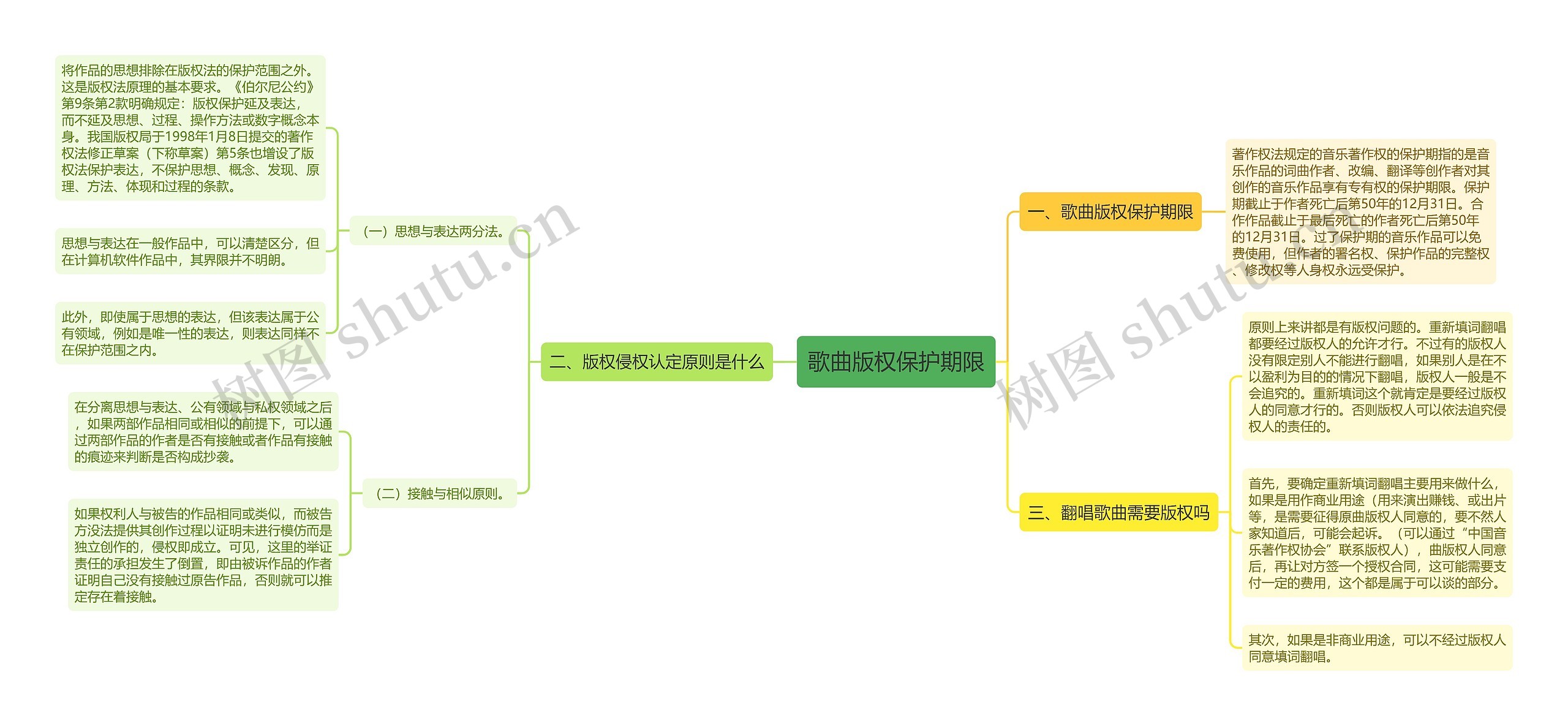 歌曲版权保护期限思维导图