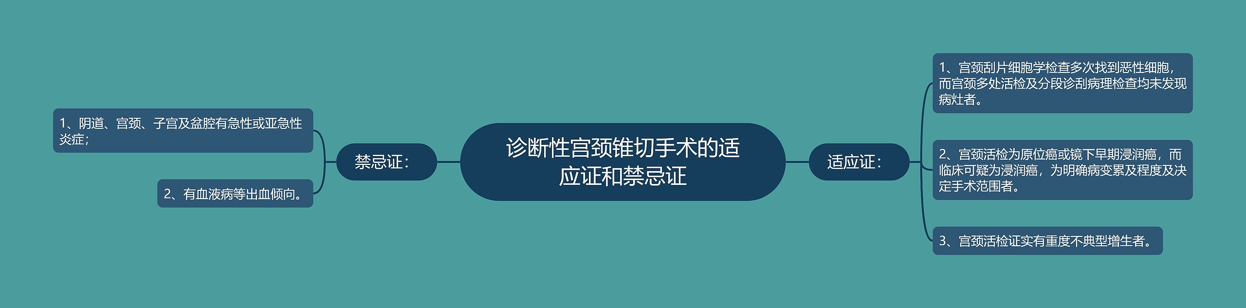 诊断性宫颈锥切手术的适应证和禁忌证思维导图