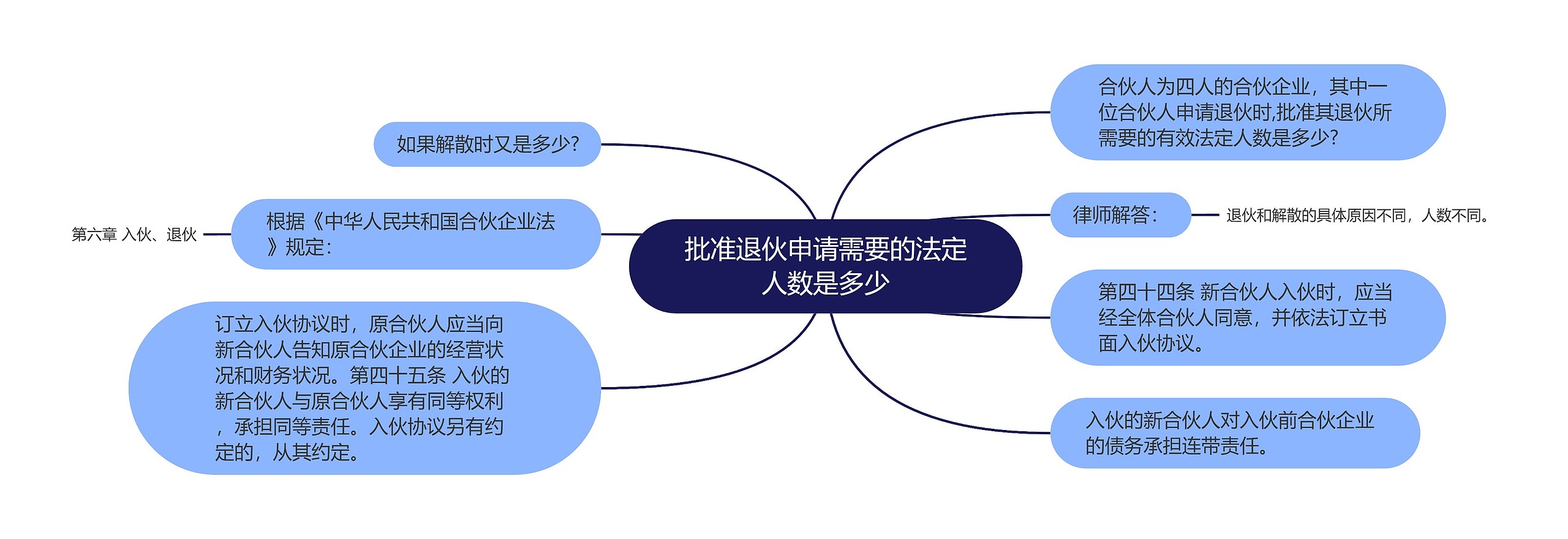 批准退伙申请需要的法定人数是多少