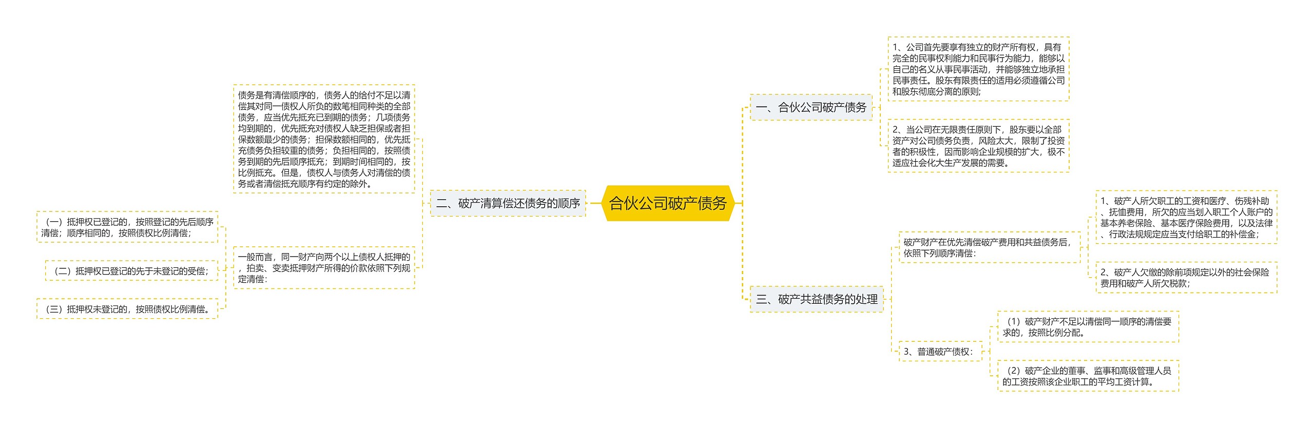 合伙公司破产债务思维导图