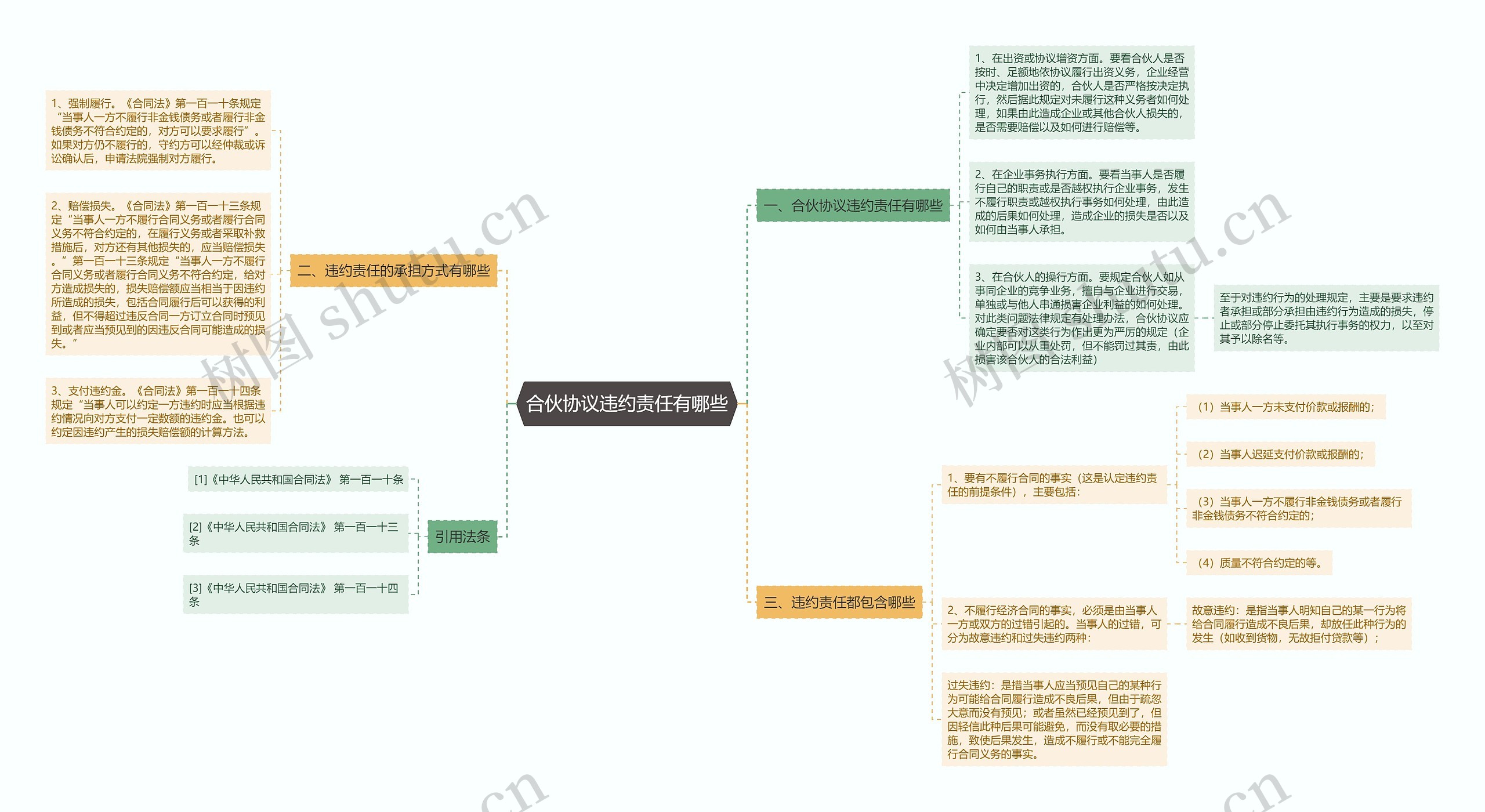 合伙协议违约责任有哪些