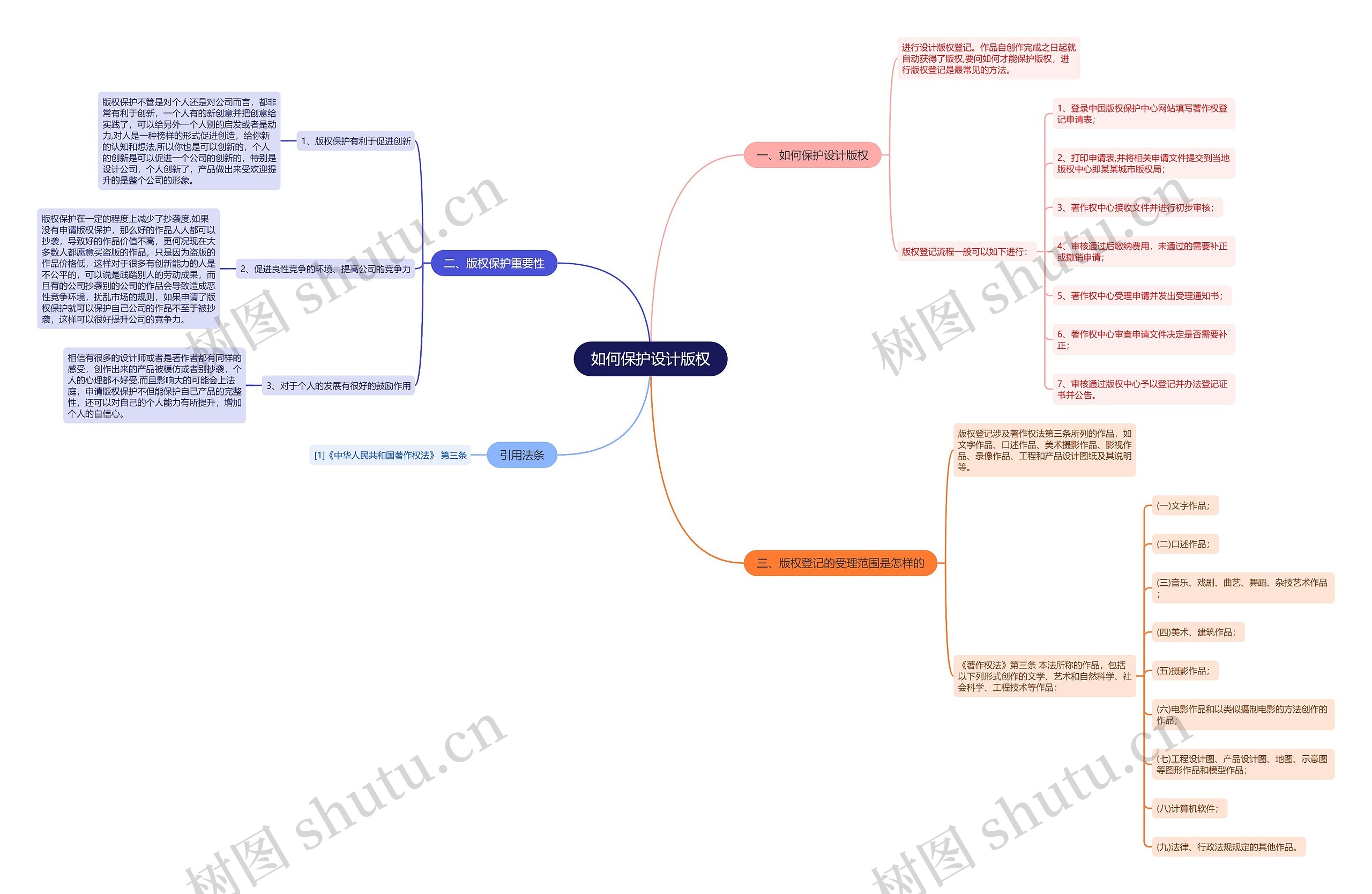 如何保护设计版权思维导图