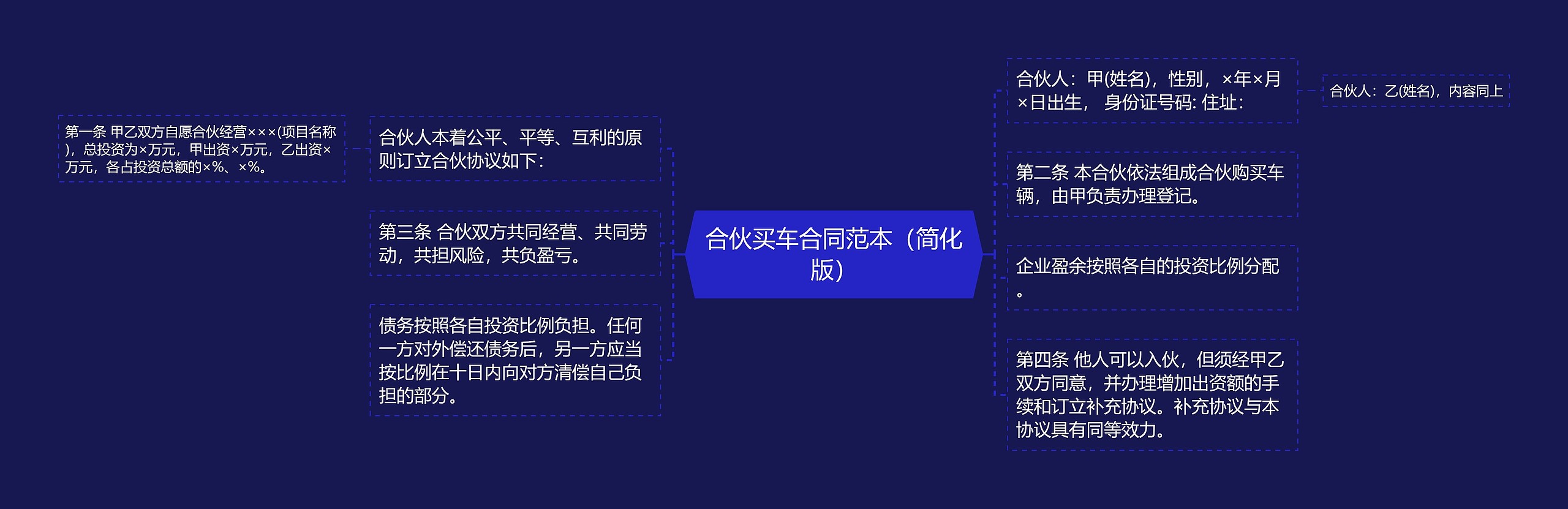 合伙买车合同范本（简化版）思维导图