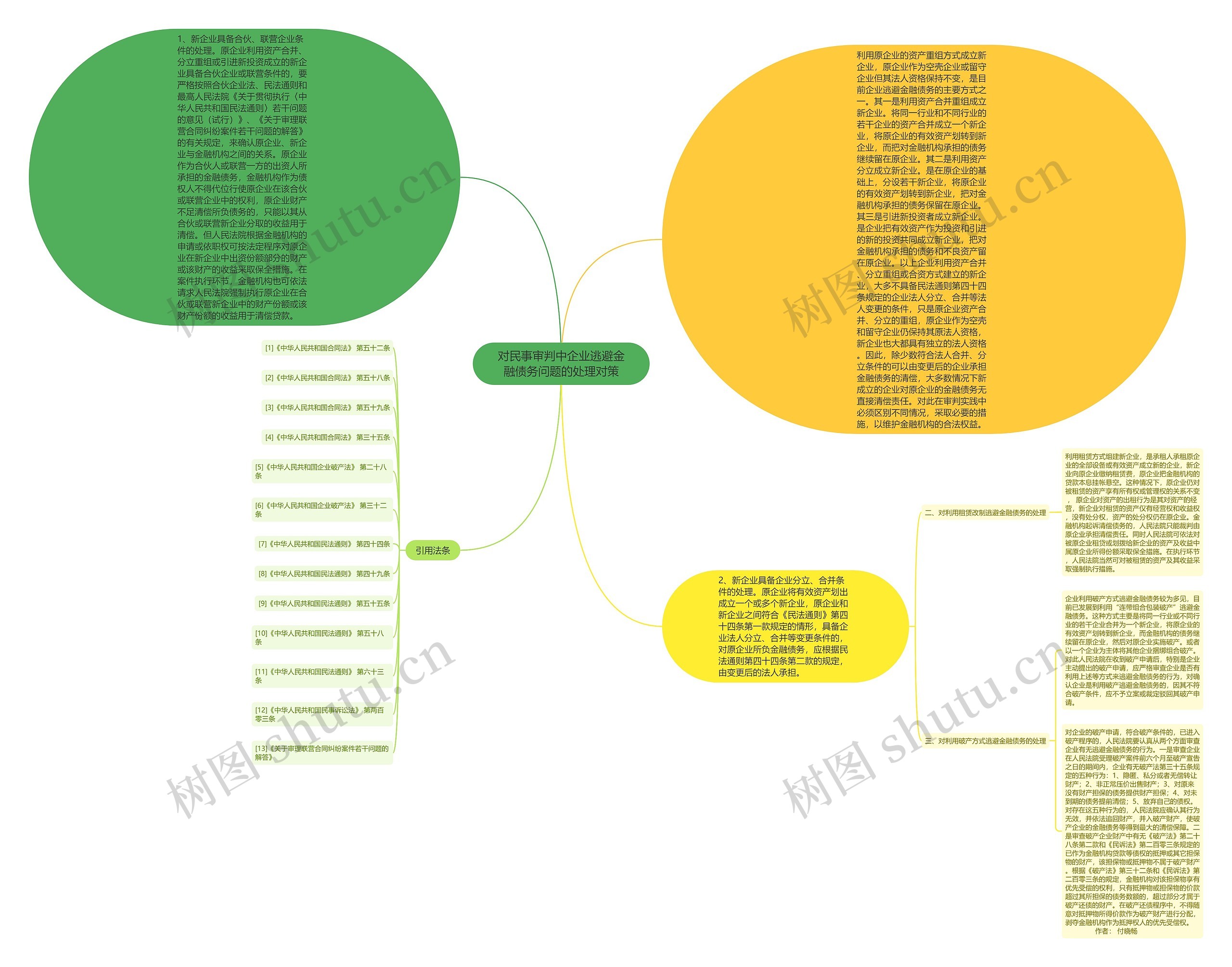 对民事审判中企业逃避金融债务问题的处理对策思维导图
