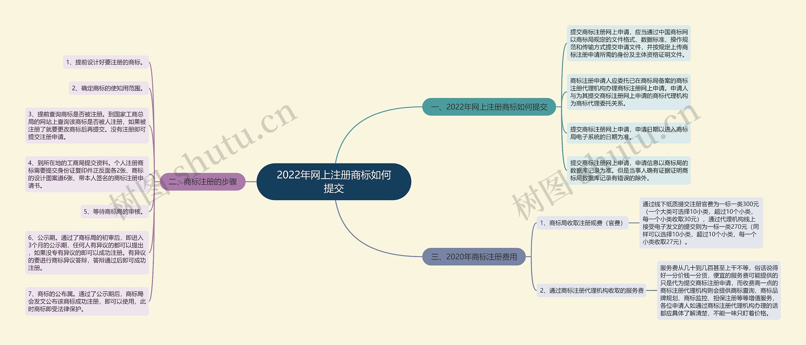 2022年网上注册商标如何提交