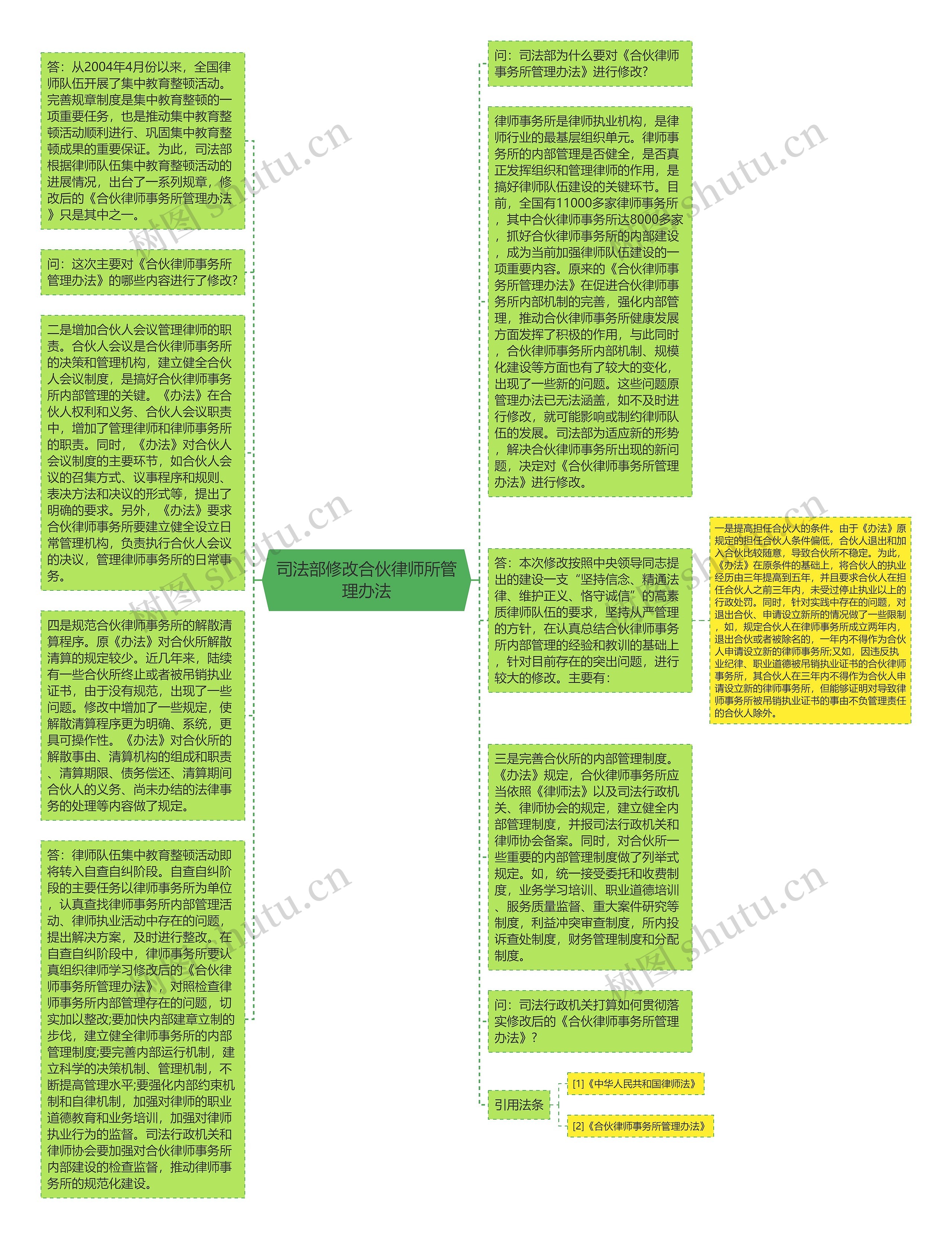 司法部修改合伙律师所管理办法思维导图