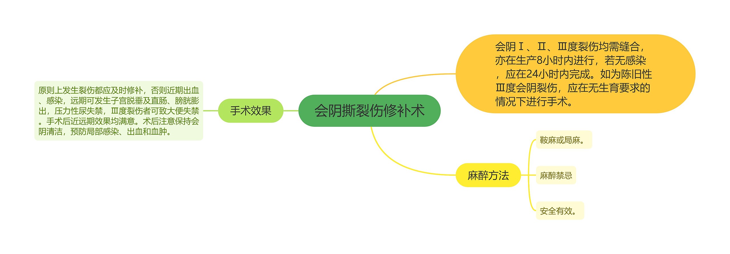 会阴撕裂伤修补术思维导图