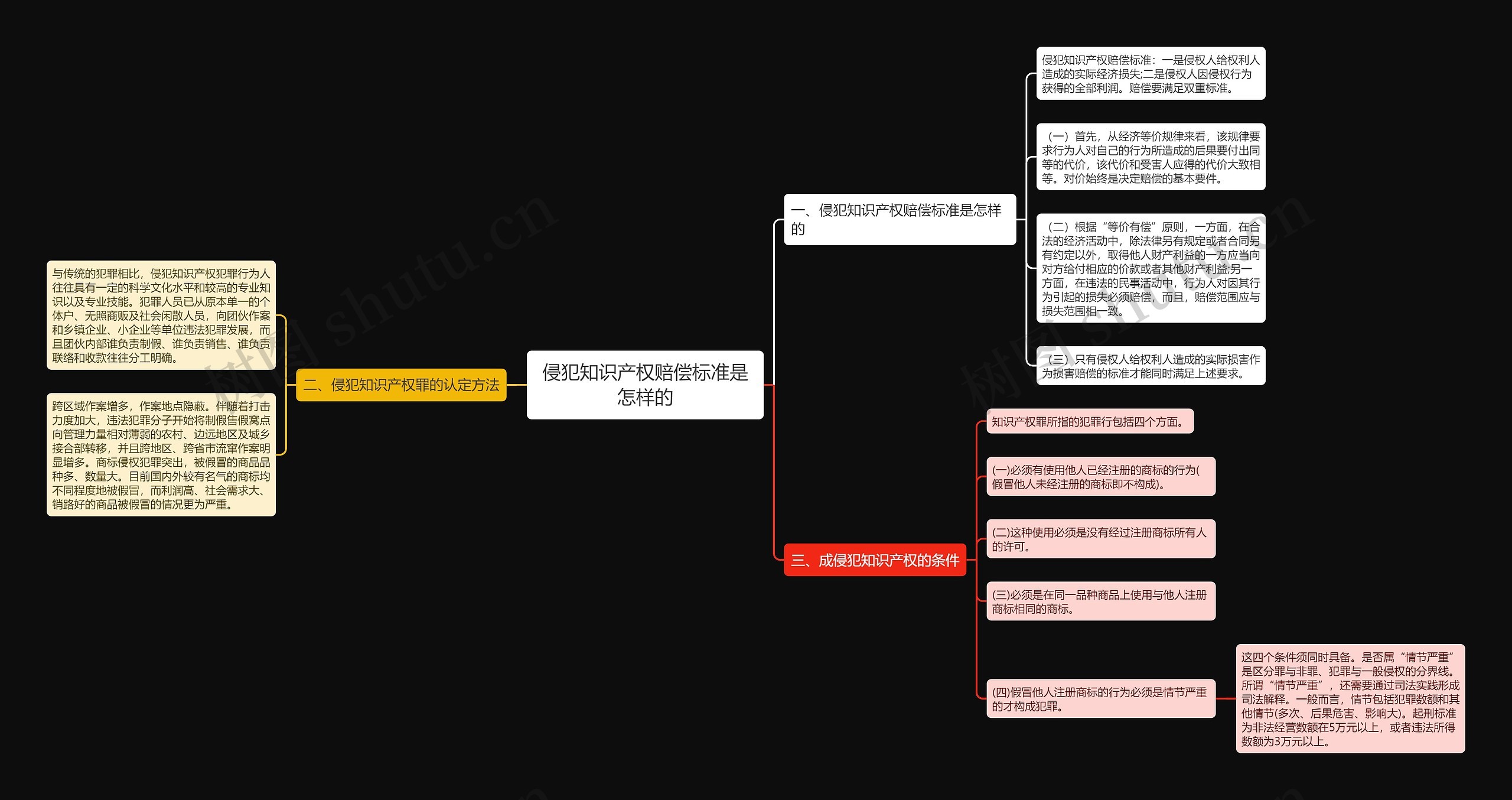 侵犯知识产权赔偿标准是怎样的思维导图