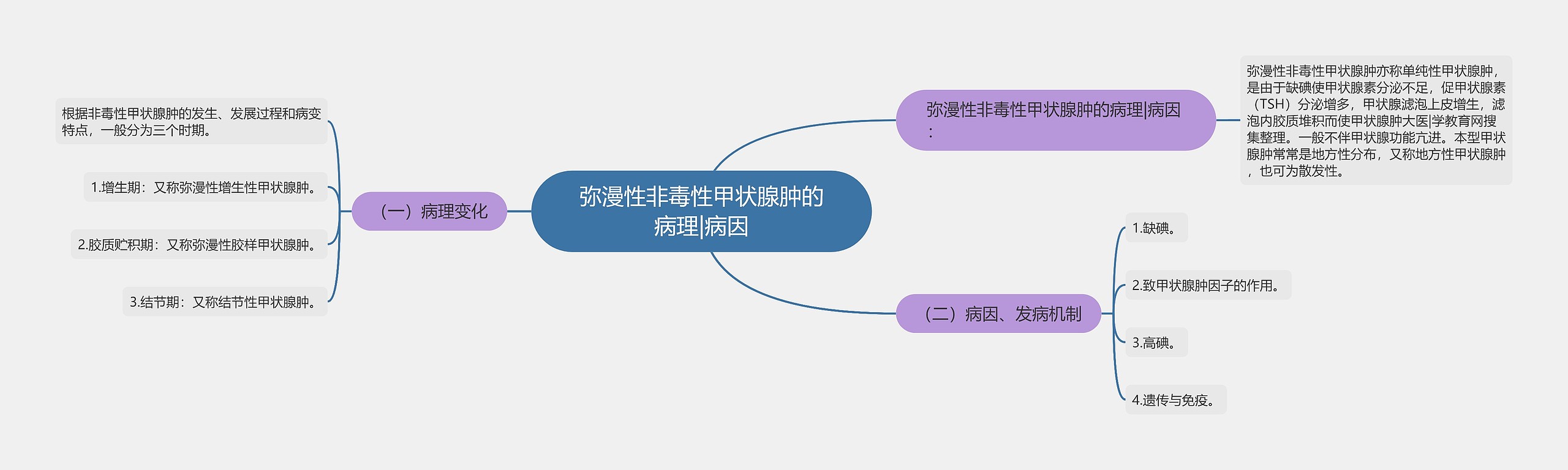 弥漫性非毒性甲状腺肿的病理|病因 弥漫性非毒性甲状腺肿的病理|病因