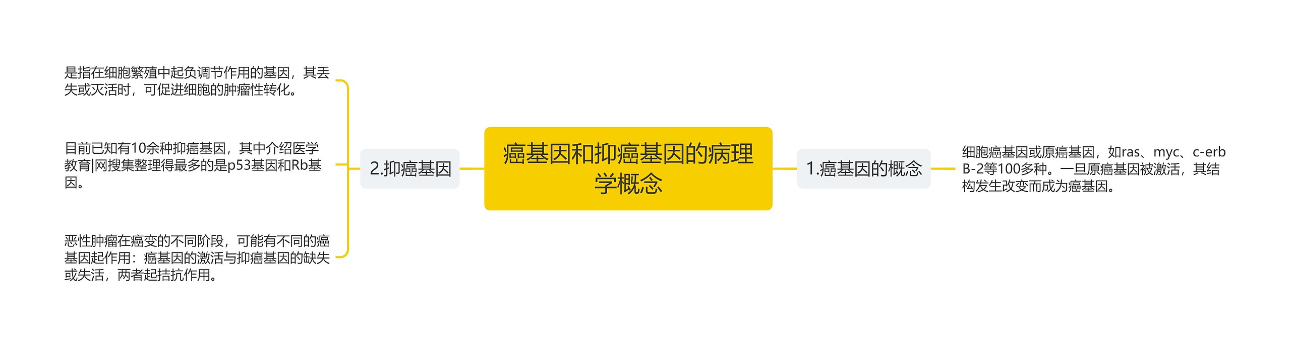 癌基因和抑癌基因的病理学概念 癌基因和抑癌基因的病理学概念