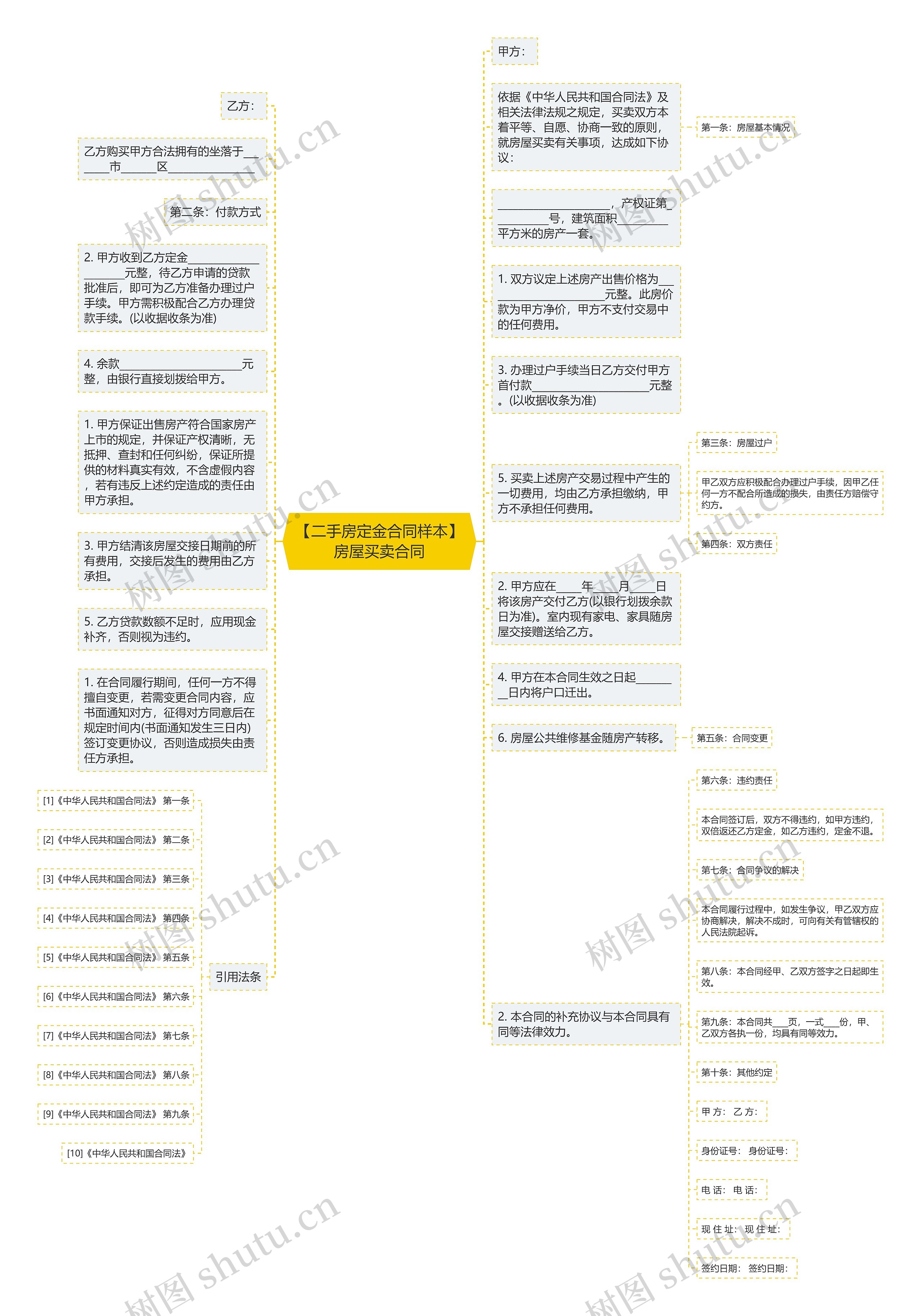 【二手房定金合同样本】房屋买卖合同思维导图